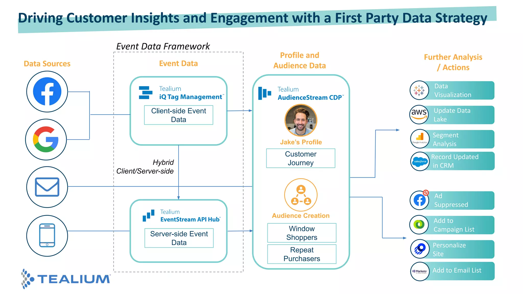 Repeat
Purchasers
Audience Creation
Data Sources
Further Analysis
/ Actions
Profile and
Audience Data
Window
Shoppers
Update Data
Lake
Segment
Analysis
Data
Visualization
Add to
Campaign List
Record Updated
in CRM
Ad
Suppressed
Client-side Event
Data
Server-side Event
Data
Hybrid
Client/Server-side
Jake’s Profile
Customer
Journey
Driving Customer Insights and Engagement with a First Party Data Strategy
Event Data
Personalize
Site
Add to Email List
Event Data Framework
 