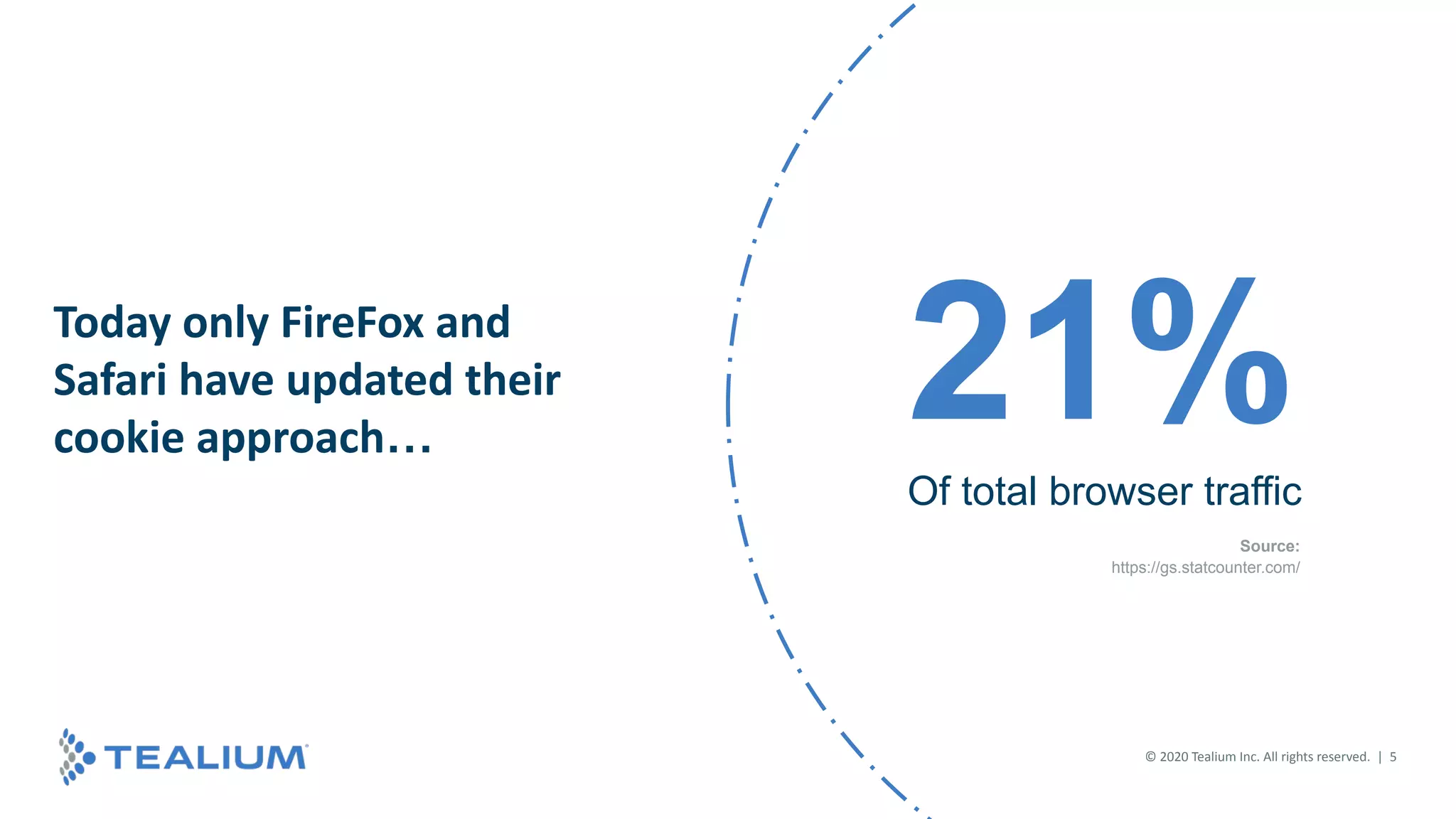 © 2018 Tealium Inc. All rights reserved. | 5
© 2016 Tealium Inc. All rights
reserved. | 5
© 2020 Tealium Inc. All rights reserved. | 5
Today only FireFox and
Safari have updated their
cookie approach…
21%
Of total browser traffic
Source:
https://gs.statcounter.com/
 