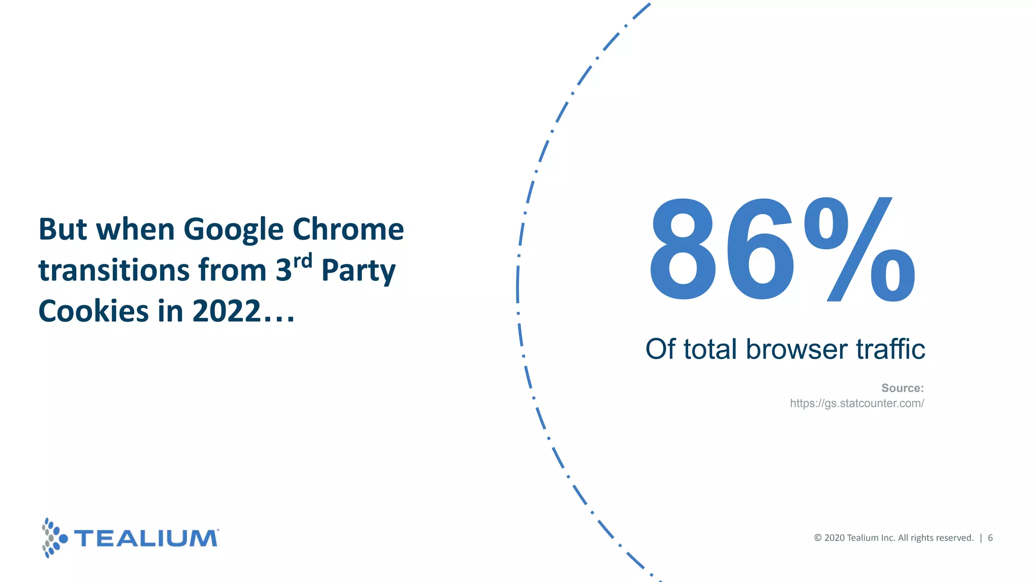 © 2018 Tealium Inc. All rights reserved. | 6
© 2016 Tealium Inc. All rights
reserved. | 6
© 2020 Tealium Inc. All rights reserved. | 6
But when Google Chrome
transitions from 3rd
Party
Cookies in 2022…
86%
Of total browser traffic
Source:
https://gs.statcounter.com/
 