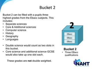 Bucket 2
EBacc
EBacc
EBacc
Bucket 2
• Three EBacc
qualifications
2
Bucket 2 can be filled with a pupils three
highest grades from the Ebacc subjects. This
includes:
• Separate sciences
• Core & Additional sciences
• Computer science
• History
• Geography
• Languages
• Double science would count as two slots in
this bucket.
• Core science and additional science GCSE
would also take up one slot each.
These grades are not double weighted.
 