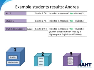 Example students results: Andrea
English
Mathematics
EBacc
Other
1
2 3
EBacc
EBacc
Other
Other
Subject 1: English Literature Included in measure? Yes – Bucket 1.Grade: A / 7English Literature: 7
Subject 2: Maths Included in measure? Yes – Bucket 1.Grade: D / 4Maths: 4
Subject 3: Geography Grade: C / 5 Included in measure? Yes – Bucket 2Geography: 5
Subject 4: Core Science Included in measure? Yes – Bucket 2.Grade: B / 6Core Science: 6
Subject 5: Additional Science Included in measure? Yes – Bucket 2.Grade: B / 6Additional Science: 6
Subject 6: English Language Grade: D / 4 Included in measure? Yes – Bucket 3
(Bucket 1 slot has been filled by a
higher-grade English qualification)
English Language: 4
Subject 7: Music Included in measure? Yes – Bucket 3.Grade: C / 5Music: 5
Subject 8: Art Included in measure? Yes – Bucket 3.Grade: B / 6Art: 6
 