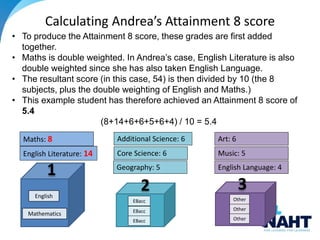 Calculating Andrea’s Attainment 8 score
English
Mathematics
EBacc
Other
1
2 3
EBacc
EBacc
Other
Other
English Literature: 7
Maths: 4
Geography: 5
Core Science: 6
Additional Science: 6
English Language: 4
Music: 5
Art: 6
• To produce the Attainment 8 score, these grades are first added
together.
• Maths is double weighted. In Andrea’s case, English Literature is also
double weighted since she has also taken English Language.
• The resultant score (in this case, 54) is then divided by 10 (the 8
subjects, plus the double weighting of English and Maths.)
• This example student has therefore achieved an Attainment 8 score of
5.4
(8+14+6+6+5+6+4) / 10 = 5.4
Maths: 8
English Literature: 14
 