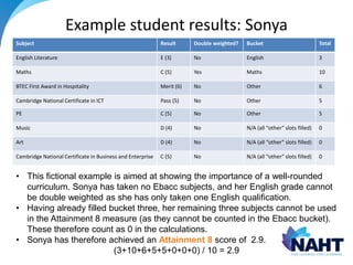Example student results: Sonya
Subject Result Double weighted? Bucket Total
English Literature E (3) No English 3
Maths C (5) Yes Maths 10
BTEC First Award in Hospitality Merit (6) No Other 6
Cambridge National Certificate in ICT Pass (5) No Other 5
PE C (5) No Other 5
Music D (4) No N/A (all “other” slots filled) 0
Art D (4) No N/A (all “other” slots filled) 0
Cambridge National Certificate in Business and Enterprise C (5) No N/A (all “other” slots filled) 0
• This fictional example is aimed at showing the importance of a well-rounded
curriculum. Sonya has taken no Ebacc subjects, and her English grade cannot
be double weighted as she has only taken one English qualification.
• Having already filled bucket three, her remaining three subjects cannot be used
in the Attainment 8 measure (as they cannot be counted in the Ebacc bucket).
These therefore count as 0 in the calculations.
• Sonya has therefore achieved an Attainment 8 score of 2.9.
(3+10+6+5+5+0+0+0) / 10 = 2.9
 