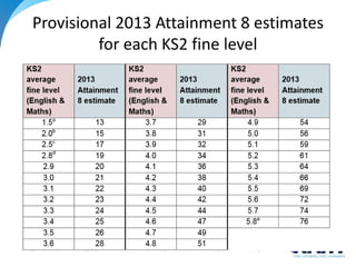 Provisional 2013 Attainment 8 estimates
for each KS2 fine level
 