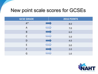 GCSE GRADE 2016 POINTS
A*
A
B
C
D
E
F
G
8.0
7.0
6.0
5.0
4.0
3.0
2.0
New point scale scores for GCSEs
1.0
 