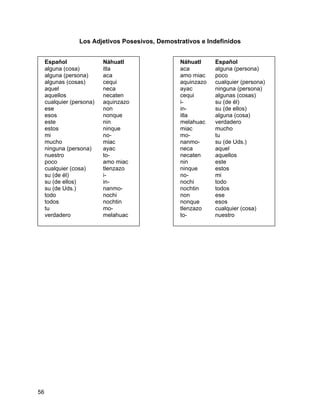 Los Adjetivos Posesivos, Demostrativos e Indefinidos


     Español               Náhuatl                Náhuatl     Español
     alguna (cosa)         itla                   aca         alguna (persona)
     alguna (persona)      aca                    amo miac    poco
     algunas (cosas)       cequi                  aquinzazo   cualquier (persona)
     aquel                 neca                   ayac        ninguna (persona)
     aquellos              necaten                cequi       algunas (cosas)
     cualquier (persona)   aquinzazo              i-          su (de él)
     ese                   non                    in-         su (de ellos)
     esos                  nonque                 itla        alguna (cosa)
     este                  nin                    melahuac    verdadero
     estos                 ninque                 miac        mucho
     mi                    no-                    mo-         tu
     mucho                 miac                   nanmo-      su (de Uds.)
     ninguna (persona)     ayac                   neca        aquel
     nuestro               to-                    necaten     aquellos
     poco                  amo miac               nin         este
     cualquier (cosa)      tlenzazo               ninque      estos
     su (de él)            i-                     no-         mi
     su (de ellos)         in-                    nochi       todo
     su (de Uds.)          nanmo-                 nochtin     todos
     todo                  nochi                  non         ese
     todos                 nochtin                nonque      esos
     tu                    mo-                    tlenzazo    cualquier (cosa)
     verdadero             melahuac               to-         nuestro




56
 