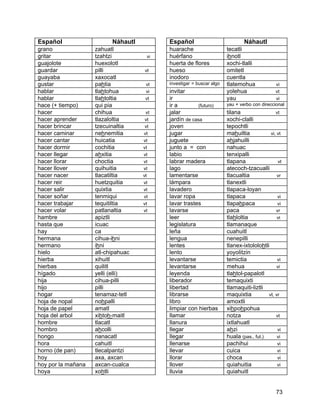Español                   Náhautl         Español                            Náhautl
grano               zahuatl               huarache                   tecatli
gritar              tzahtzi          vi   huérfano                   ihnotl
guajolote           huexolotl             huerta de flores           xochi-tlalli
guardar             pilli           vt    hueso                      omitetl
guayaba             xaxocatl              inodoro                    cuentla
gustar              pahtia           vt   investigar = buscar algo   tlatemohua             vi
hablar              tlahtohua        vi   invitar                    yolehua                vt
hablar              tlahtoltia       vt   ir                         yau                    vi
hace (+ tiempo)     qui pia               ir a         (futuro)      yau + verbo con direccional
hacer               chihua           vt   jalar                      tilana                 vt
hacer aprender      tlazaloltia      vt   jardín de casa             xochi-clalli
hacer brincar       tzecuinaltia     vt   joven                      tepochtli
hacer caminar       nehnemitia      vt    jugar                      mahuiltia           vi, vt
hacer cantar        huicatia        vt    juguete                    ahjahuilli
hacer dormir        cochitia        vt    junto a = con              nahuac
hacer llegar        ahxitia         vt    labio                      tenxipalli
hacer llorar        choctia         vt    labrar madera              tlapana                  vt
hacer llover        quihuitia       vt    lago                       atecoch-tzacualli
hacer nacer         tlacatiltia     vt    lamentarse                 tlacualtia              vr
hacer reir          huetzquitia     vt    lámpara                    tlanextli
hacer salir         quixtia         vt    lavadero                   tlapaca-loyan
hacer soñar         tenmiqui        vt    lavar ropa                 tlapaca                 vi
hacer trabajar      tequitiltia     vt    lavar trastes              tlapahpaca              vi
hacer volar         patlanaltia     vt    lavarse                    paca                   vr
hambre              apiztli               leer                       tlahloltia              vt
hasta que           icuac                 legislatura                tlamanaque
hay                 ca                    leña                       cuahuitl
hermana             cihua-ihni            lengua                     nenepilli
hermano             ihni                  lentes                     tlanex-ixtololohtli
hielo               atl-chipahuac         lento                      yoyolitzin
hierba              xihuitl               levantarse                 temictia                vi
hierbas             quilitl               levantarse                 mehua                   vi
hígado              yelli (elli)          leyenda                    tlahtol-papalotl
hija                cihua-pilli           liberador                  temaquixti
hijo                pilli                 libertad                   tlamaquiti-liztli
hogar               tenamaz-tetl          librarse                   maquixtia          vt, vr
hoja de nopal       nohpalli              libro                      amoxtli
hoja de papel       amatl                 limpiar con hierbas        xihpohpohua
hoja del arbol      xihtoh-maitl          llamar                     notza                  vt
hombre              tlacatl               llanura                    ixtlahuatl
hombro              ahcolli               llegar                     ahzi                    vi
hongo               nanacatl              llegar                     huala (pas., fut.)      vi
hora                cahuitl               llenarse                   pachihui                vi
horno (de pan)      tlecalpantzi          llevar                     cuica                   vi
hoy                 axa, axcan            llorar                     choca                   vi
hoy por la mañana   axcan-cualca          llover                     quiahuitia              vi
hoya                xohtli                lluvia                     quiahuitl


                                                                                             73
 