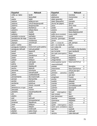 Español                      Náhautl            Español                             Náhautl
orilla del labio      tentli                    platicar                    nonotza              vt
oro                   teocuitlatl               platicarse                  mononotza            vr
padre                 tahtli                    plato (grande)              caxitl
padres                tetah-tzi-tzin            plato (pequeño)             cacaxto
padrina               cihua-teopanquixtli       pluma de pájaro             ihhuitl
padrino               teopanquixtli             poco                        amo miac
pagar                 tlaxtlahua          vt    poder                       cualti                 v.i.
paisano               altepe-tlaca              poesía                      tlahtolyochitl
pájaro                huilotl                   poeta                       tlaca-tlahtolyochitl
palabra               tlahtolli                 pollo (de la montaña)       cuau-caxtil
pantalón occidental   pantalón                  pollo (doméstico)           caxtil
pantalones de traje   calzontle                 poncho (jorongo)            tilmahtli
panteón               mictlampa                 poner                       tlalia                 vt
papaya                chichihual                por = a causa de            pal, pampa
para + verbo          tlen                      por = en medio de           itech
paraguas moderno      tzotzomah-quiah-palehui   por culpa de                pampa
paraguas náhuatl      nehual-petlatl            por favor                   ni-miztzon-tla-tlaulatia
pared                 tepamitl                  por la tarde                ipan teotlactli
pasar                 pano                vt    por qué (interrogativo)     tleca
pasear                paxalohua           vi    pozo                        acoyohtli
pasto                 zacatl                    preguntar                   tlahtlania           vt
patear                telehza             vt    preguntarse                 tlahtlania           vr
patio                 cal-ixpan                 preocuparse (sentir         tequi-pachohua vr
patria                chantli                   responsibilidad)
pecado                tlahtlacolli              prestar                     tlanehtia             vt
pecho                 elpantli                  presurarse                  tequi-pachohua        vr
peinarse              tzonihpia           vr    prima                       cihua-yez-ihni
peine                 tzecahuaztli              primero      (adverbio)     ocahto
pelota                cuetlaxtolontli           primo                       yez-ihni
pensamiento           tla-machi-liztli          progresar                   hueya                   vi
pensar                tlamachilia         vi    pronto                      zan-nima
perder                polohua             vt    pueblo                      altepetl
perderse              polohua             vr    puente                      panotla
perro                 chichi, izcuintli         puerta                      comatlatzacualli
persona de un lugar   ecatl                     pulmón                      ihzicayotl
pescado               michin                    pulque                      neuhitl
pestaño               ixquempaltzontli          qué     (interrogativo)     tlen
pie                   ihxitl                    que (cosas)                 tlen
piedra                tetl                      que (personas)              aquin
piel                  yehuatl                   quemar                      tlahtlatia             vt
pierna                tzinqueztamal             quemarse                    tlahtlatia             vr
pintarse              tlapalhuia          vr    querer                      nequi                 vt
pisar                 telehza             vt    quién (interrogativo)       aquin
piso                  tlalpan                   quien (pron. correlativo)   aquin
plaga                 chahuiztli                quince                      caxtolli
plastar               patz-miqui          vi    raíz                        nelhuatl
plátano               cuauxilotl                rancho                      calix-tlahuatl


                                                                                                   75
 