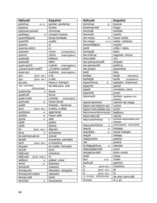 Náhuatl                        Español                      Náhuatl                        Español
polohua          vt, vr        perder, perderse             temohua               vt       buscar
popoca                         fumeo                        tenamaz-tetl                   hogar
popocal-quizani                chiminea                     tenchalli                      barbilla
poztequi              vt       romper huesos                tenmictli                      sueño
quechtlahzoc                   blusa bordada                ten-miqui              vt      hacer soñar
quechtli                       cuello                       ten-miqui           vi, vr     soñar, soñarse
quema                          sí                           tenochtlalpan                  nación
quema-catzin                   sí                           tentli                         orilla = labio
quemen                         como      (comparativo)      tenxipalli                     labio
quenin                         cómo      (interrogativo)    teo-chihua                     sagrado, divino
quetzalli                      belleza                      teocuitlatl                    oro
quetzolli                      talón                        teo-panquixti-pilli            ahijado
quex-quich                     cuánto (interrogativo)       teo-panquixtli                 padrino
¿Quex-quich ipati?             ¿Cuánto cuesta?              teo-pixqui                     sacerdote
quez-qui                       cuántos (interrogativo)      teotl                          dios
qui-        (pron. ver.)       a él                         teotlac                        tarde         (adverbio)
qui-        (pron. ver.)       a ella                       teotlahtli                     tarde       (sustantivo)
qui pia                        hace (+ tiempo)              tepachohua           vt        aplastar, machucar
-qui, -qui-huen                de allá para acá             tepamitl                       pared
              (direccional)
                                                            tepetl                         montaña, cerro
quiahuitia                vi   llover                       tepochtli                      joven
quiahuitl                      lluvia                       teponaztli                     tambor =golpear con
quien-man                      cuándo       (interrogtvo)                                  piedras
quihuitia             vt       hacer llover                 tepotz-tlamene                 camión de carga
quilitl                        hierbas, verduras            tepoz-cal-nehnen-qui           coche
quin         (pron. ver.)      a ellos, a ellas             tepoz-huilo-patlan-qui         avión
quitzquia             vr       agarrarse                    tepozmeca-tlanonotzqui         teléfono
quixtia               vt       hacer salir                  tepoz-tlecuilli                estufa
quiza                 vi       salir                        tequi-pachohua            vi   sentirse responsible para
tahtli                         padre                                                       trabajar
                                                            tequi-pachohua           vr    preocuparse, presurarse
tantli                         diente
te-         (pron. ver.)       alguien                      tequiti                  vi    trabajar
teca                   vr      acostarse                    tequitiltia             vt     hacer trabajar
te-cal-tzacual-co              carcel                       tequitl                        trabajo
tecatli                        huarache, sandalia           tetah-tzitzin                  padres
tech         (pron. ver.)      a nosotros                   tetl                           piedra
tecpani                        en orden, formado            te-tlahpalohua           vi    saludar
tecutli                        amo                          tetlazohtlal-liztli            amor
tehhuan                        nosotros                     tetzahma-liztli                dolor moral
tehhuatl (pron. indiv.)        tú                           textli                         masa
telehza               vt       patear, pisar                tezi                vi,vt      moler
tema                  vr       bañarse                      tezihuitl                      granizo
temachti                       maestro                      ti-            (pron.ver.)     nosotros
temaquixti                     liberador, abogado           ti-           (pron. ver.)     él
temaquixti-catzin              salvador                     ti-           (pron. ver.)     tú
                                                            -ti, -ti-huen (direccional)    de aquí para allá
temaz-calli                    baño
temictia              vi       levantarse                   ti-huan                        tú y yo



84
 