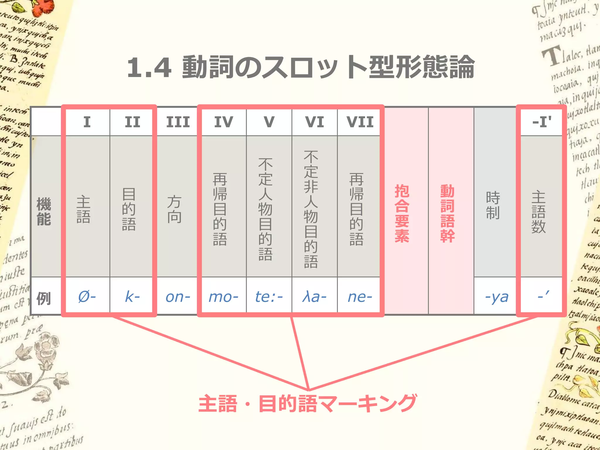 1.4 動詞のスロット型形態論


動詞が一定数の形態論的「スロット」をもち、
決まった屈折形態素がそれを埋める


主語接辞-
 Slot 1   目的語接辞-
           Slot 2   方向接辞-
                     Slot 3   語幹   -時制接辞
                                    Slot 4




                    スロット
 