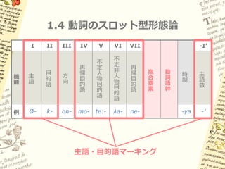 1.4 動詞のスロット型形態論


動詞が一定数の形態論的「スロット」をもち、
決まった屈折形態素がそれを埋める


主語接辞-
 Slot 1   目的語接辞-
           Slot 2   方向接辞-
                     Slot 3   語幹   -時制接辞
                                    Slot 4




                    スロット
 