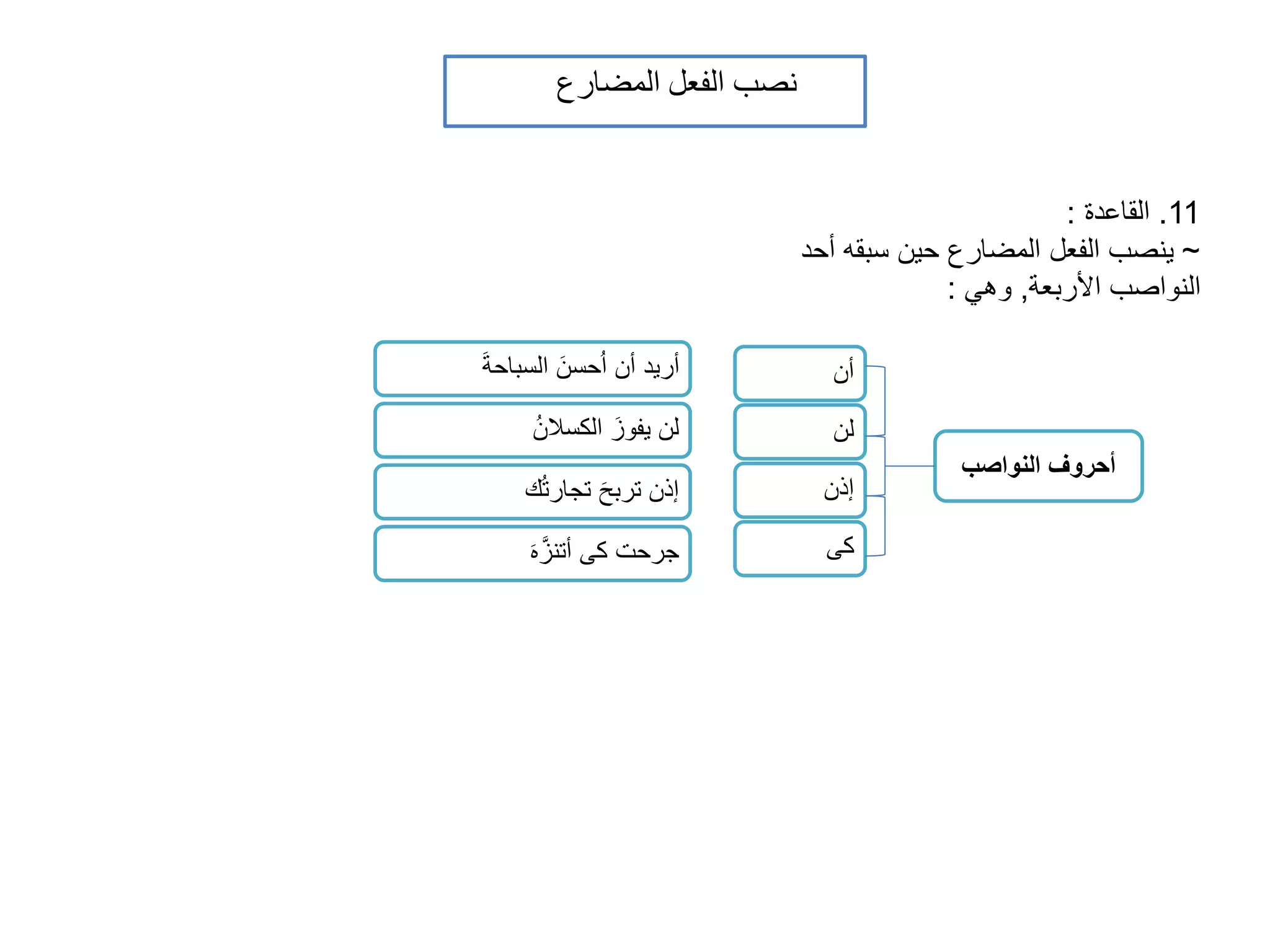 نصب الفعل المضارع 
11 . القاعدة : 
~ ينصب الفعل المضارع حين سبقه أحد 
النواصب الأربعة, وهي : 
أحروف النواصب 
أن 
لن 
إذن 
كى 
أريد أن احُسنَ السباحة لن يفوزَ الكسلانُ 
إذن تربحَ تجارتكُ 
جرحت كى أتنزَّه  