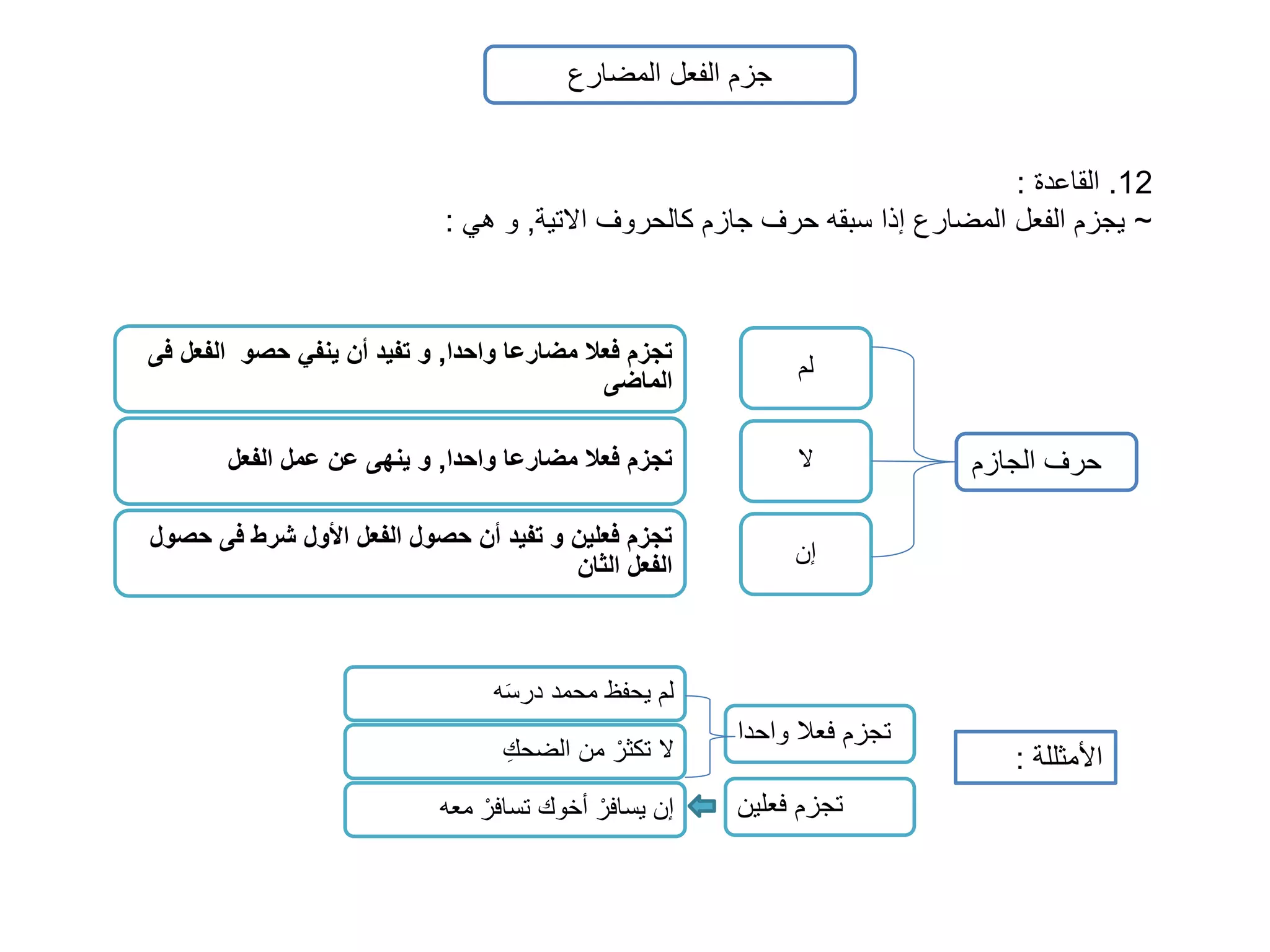جزم الفعل المضارع 
12 . القاعدة : 
~ يجزم الفعل المضارع إذا سبقه حرف جازم كالحروف الاتية, و هي : 
لم 
لا 
إن 
تجزم فعلا مضارعا واحدا, و تفيد أن ينفي حصو الفعل فى 
الماضى 
تجزم فعلا مضارعا واحدا, و ينهى عن عمل الفعل 
تجزم فعلين و تفيد أن حصول الفعل الأول شرط فى حصول 
الفعل الثان 
حرف الجازم 
الأمثللة : 
لم يحفظ محمد درسَه 
لا تكثرْ من الضح ك 
إن يسافرْ أخوك تسافرْ معه 
تجزم فعلا واحدا 
تجزم فعلين 
 