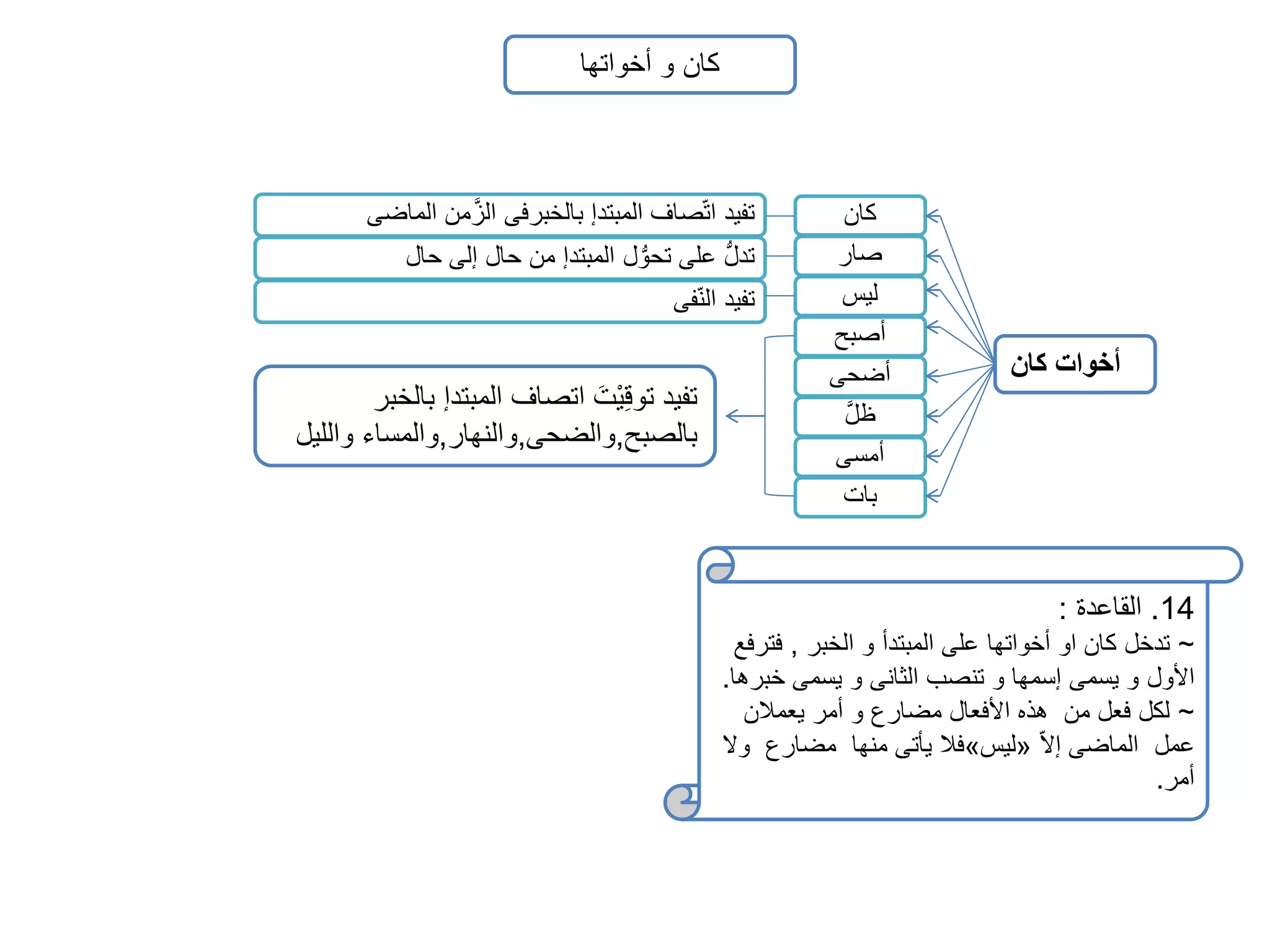 كان و أخواتها 
كان 
صار 
ليس 
أصبح 
أضحى 
ظلَّ 
أمسى 
بات 
أخوات كان 
تفيد ات صاف المبتدإ بالخبرفى الزَّمن الماضى 
تدلُّ على تحوُّل المبتدإ من حال إلى حال 
تفيد الن فى 
14 . القاعدة : 
~ تدخل كان او أخواتها على المبتدأ و الخبر , فترفع 
الأول و يسمى إسمها و تنصب الثانى و يسمى خبرها. 
~ لكل فعل من هذه الأفعال مضارع و أمر يعملان 
فلا يأتى منها مضارع ولا » ليس « عمل الماضى إلا 
أمر. 
تفيد تو قيْتَ اتصاف المبتدإ بالخبر 
بالصبح,والضحى,والنهار,والمساء والليل 
 