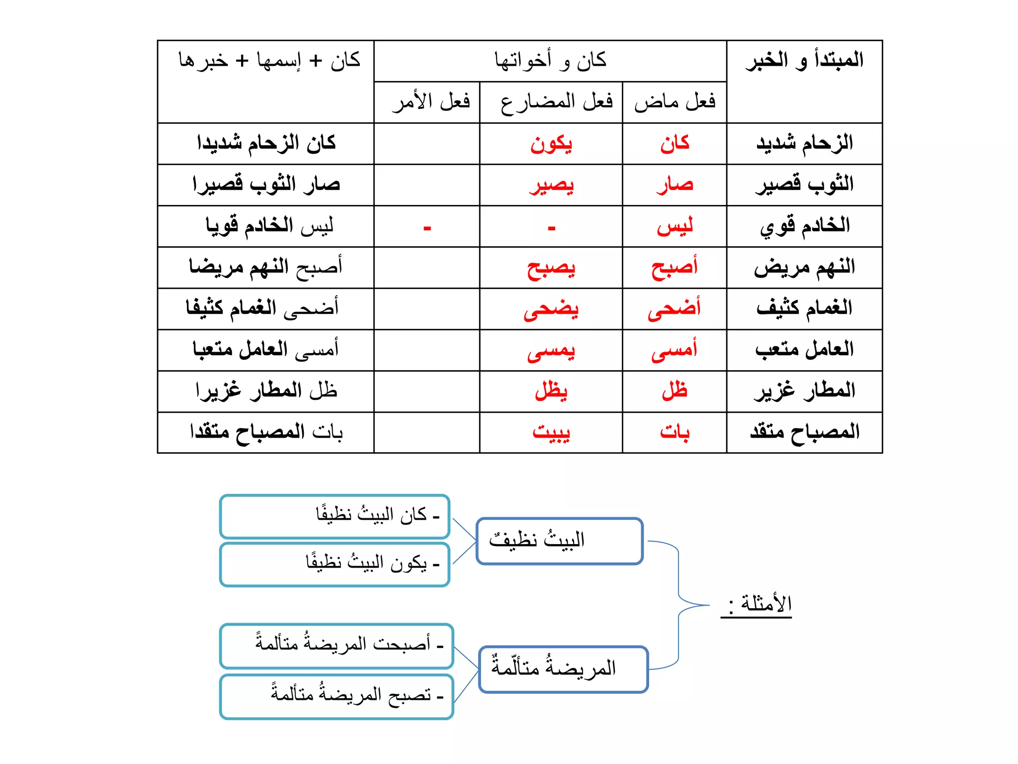 المبتدأ و الخبر كان و أخواتها كان + إسمها + خبرها 
الزحام شديد كان يكون كان الزحام شديدا 
الثوب قصير صار يصير صار الثوب قصيرا 
الخادم قوي ليس - - ليس الخادم قويا 
النهم مريض أصبح يصبح أصبح النهم مريضا 
الغمام كثيف أضحى يضحى أضحى الغمام كثيفا 
العامل متعب أمسى يمسى أمسى العامل متعبا 
المطار غزير ظل يظل ظل المطار غزيرا 
المصباح متقد بات يبيت بات المصباح متقدا 
الأمثلة : 
فعل ماض فعل المضارع فعل الأمر 
- كان البيتُ نظيف ا 
- يكون البيتُ نظيف ا 
المريضةُ متأل مة 
- أصبحت المريضةُ متألمة 
- تصبح المريضةُ متألمة 
البيتُ نظي ف 
 