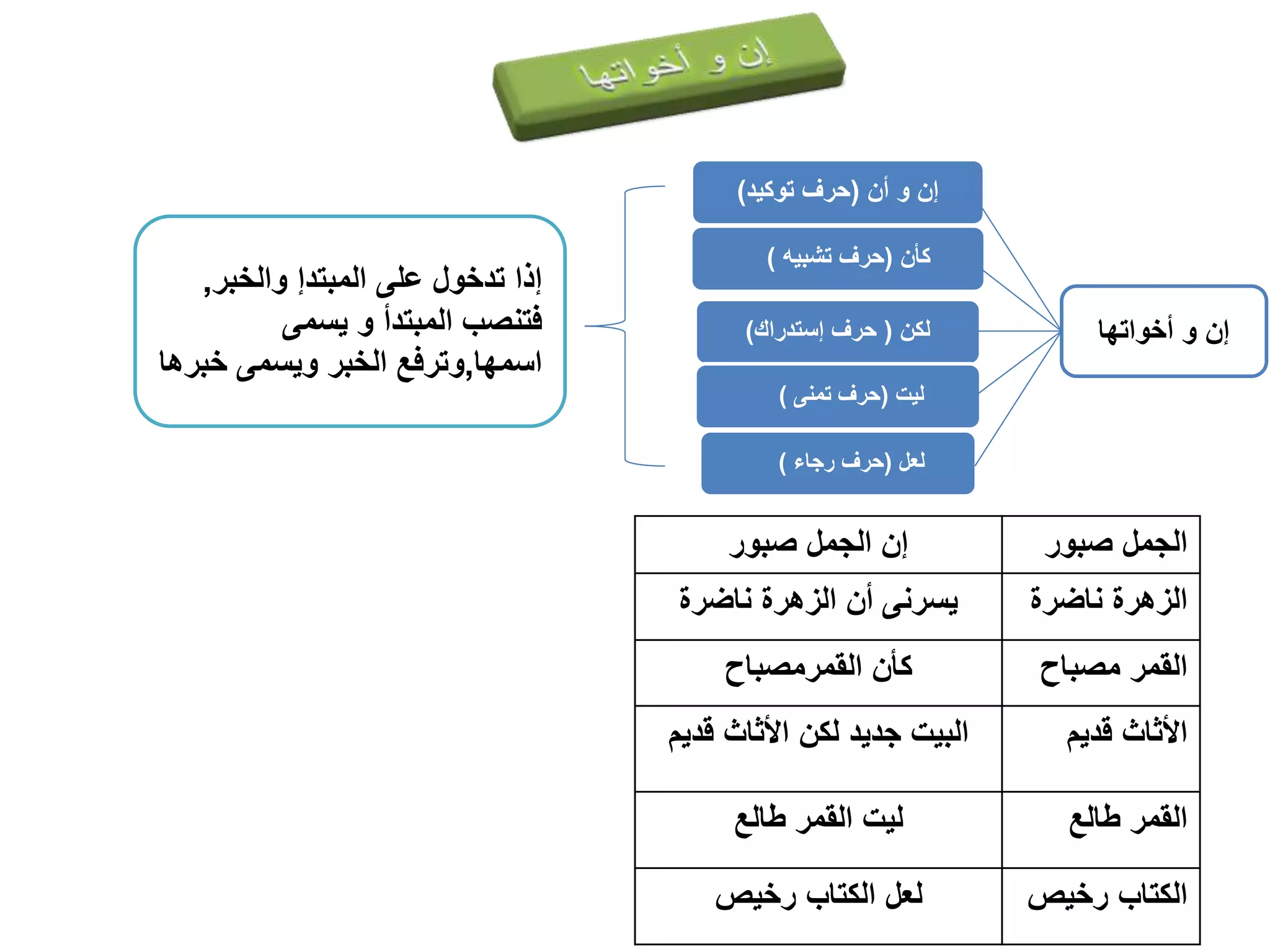 إن و أن )حرف توكيد( 
كأن )حرف تشبيه ( 
لكن ) حرف إستدراك( 
ليت )حرف تمنى ( 
لعل )حرف رجاء ( 
إن و أخواتها 
الجمل صبور إن الجمل صبور 
الزهرة ناضرة يسرنى أن الزهرة ناضرة 
القمر مصباح كأن القمرمصباح 
الأثاث قديم البيت جديد لكن الأثاث قديم 
القمر طالع ليت القمر طالع 
الكتاب رخيص لعل الكتاب رخيص 
إذا تدخول على المبتدإ والخبر, 
فتنصب المبتدأ و يسمى 
اسمها,وترفع الخبر ويسمى خبرها 
 