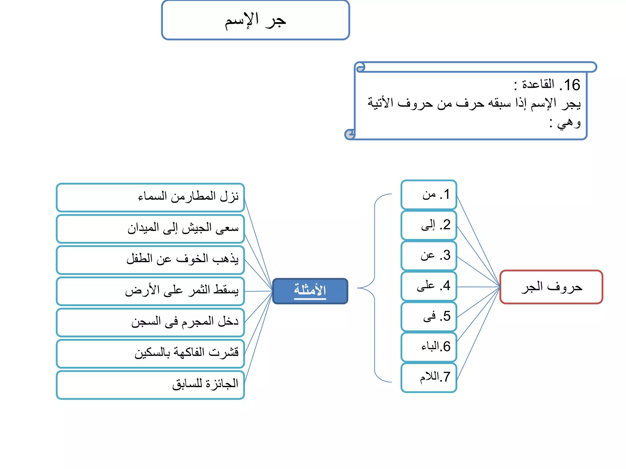 جر الإسم 
16 . القاعدة : 
يجر الإسم إذا سبقه حرف من حروف الأتية 
وهي : 
1. من 
2. إلى 
3. عن 
4. على 
5. فى 
6.الباء 
7.اللام 
نزل المطارمن السماء 
سعى الجيش إلى الميدان 
يذهب الخوف عن الطفل 
يسقط الثمر على الأرض 
دخل المجرم فى السجن 
قشرت الفاكهة بالسكين 
الجائزة للسابق 
حروف الجر 
الأمثلة 
 