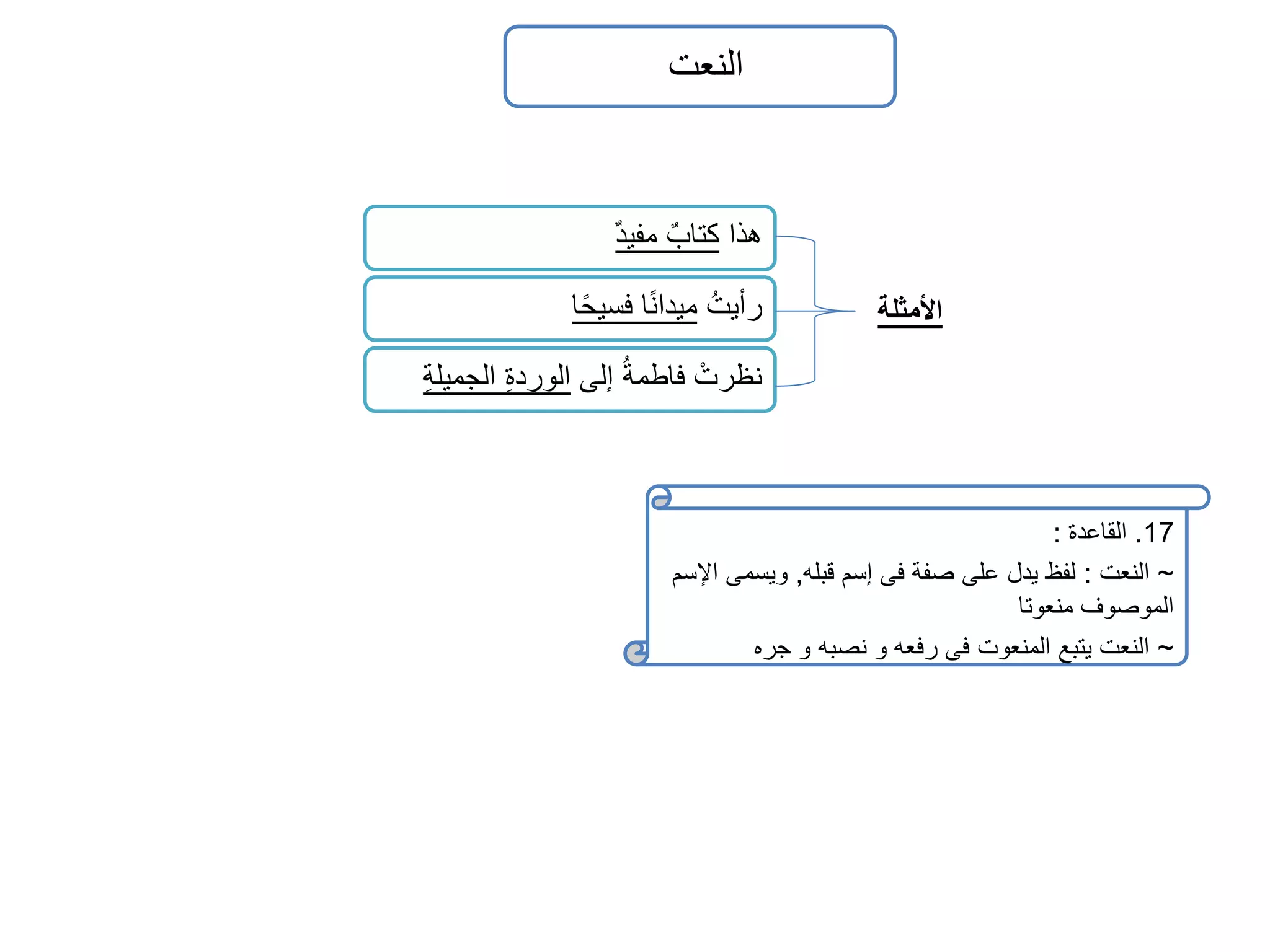 النعت 
هذا كتا ب مفيد 
رأيتُ ميدان ا فسي حا 
نظرتْ فاطمةُ إلى الورد ة الجميل ة 
الأمثلة 
17 . القاعدة : 
~ النعت : لفظ يدل على صفة فى إسم قبله, ويسمى الإسم 
الموصوف منعوتا 
~ النعت يتبع المنعوت فى رفعه و نصبه و جره 
