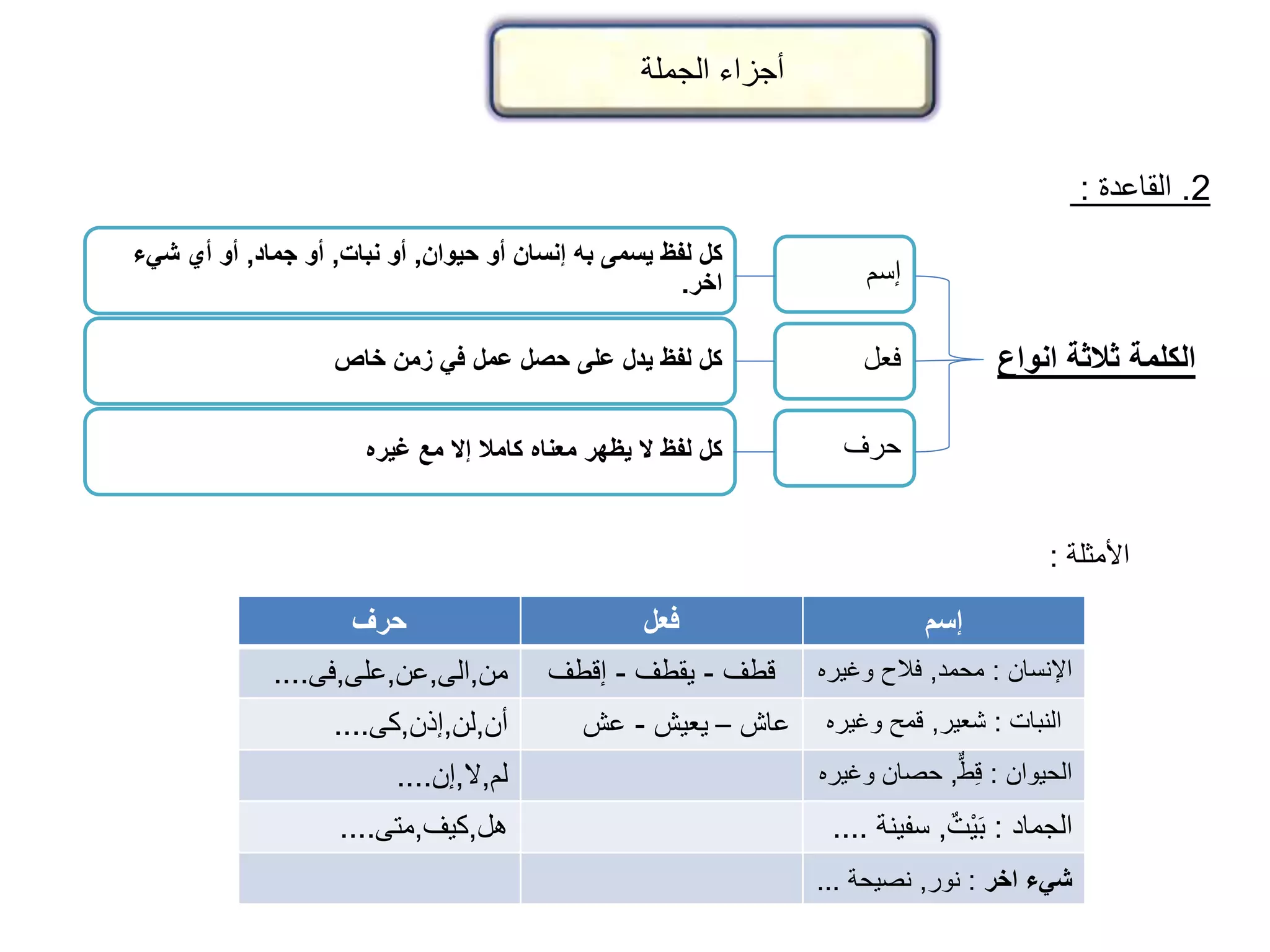 أجزاء الجملة 
إسم 
فعل 
حرف 
كل لفظ يسمى به إنسان أو حيوان, أو نبات, أو جماد, أو أي شيء 
اخر. 
كل لفظ يدل على حصل عمل في زمن خاص 
كل لفظ لا يظهر معناه كاملا إلا مع غيره 
2. القاعدة : 
الكلمة ثلاثة انواع 
الأمثلة : 
إسم فعل حرف 
الإنسان : محمد, فلاح وغيره قطف - يقطف - إقطف من,الى,عن,على,فى.... 
النبات : شعير, قمح وغيره عاش – يعيش - عش أن,لن,إذن,كى.... 
الحيوان : قط , حصان وغيره لم,لا,إن.... 
الجماد : بَيْ ت , سفينة .... هل,كيف,متى.... 
شيء اخر : نور, نصيحة ... 
 
