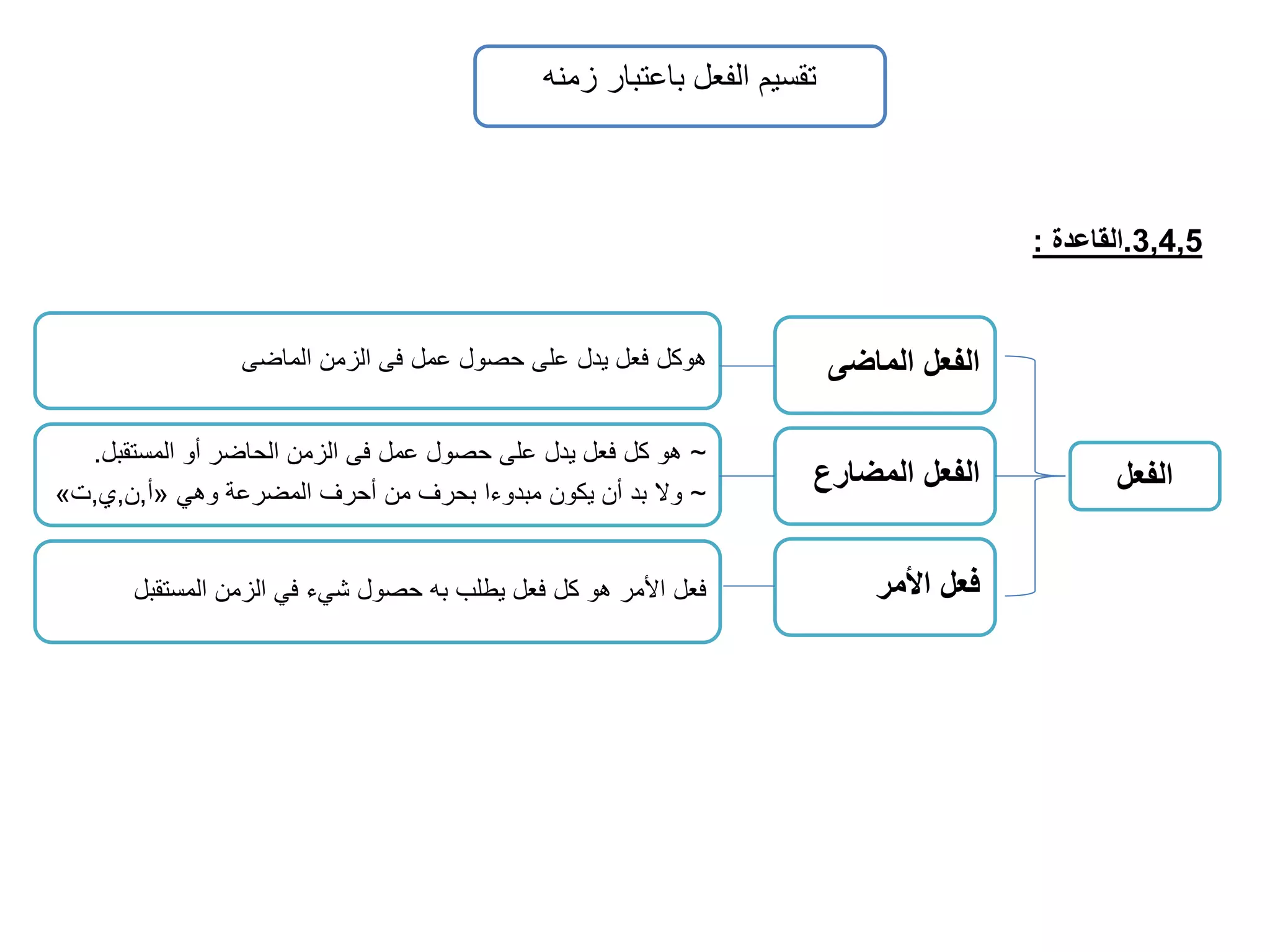 تقسيم الفعل باعتبار زمنه 
هوكل فعل يدل على حصول عمل فى الزمن الماضى 
~ هو كل فعل يدل على حصول عمل فى الزمن الحاضر أو المستقبل. 
» أ,ن,ي,ت « ~ ولا بد أن يكون مبدوءا بحرف من أحرف المضرعة وهي 
فعل الأمر هو كل فعل يطلب به حصول شيء في الزمن المستقبل 
الفعل 
الفعل الماضى 
الفعل المضارع 
فعل الأمر 
3,4,5 .القاعدة : 
 