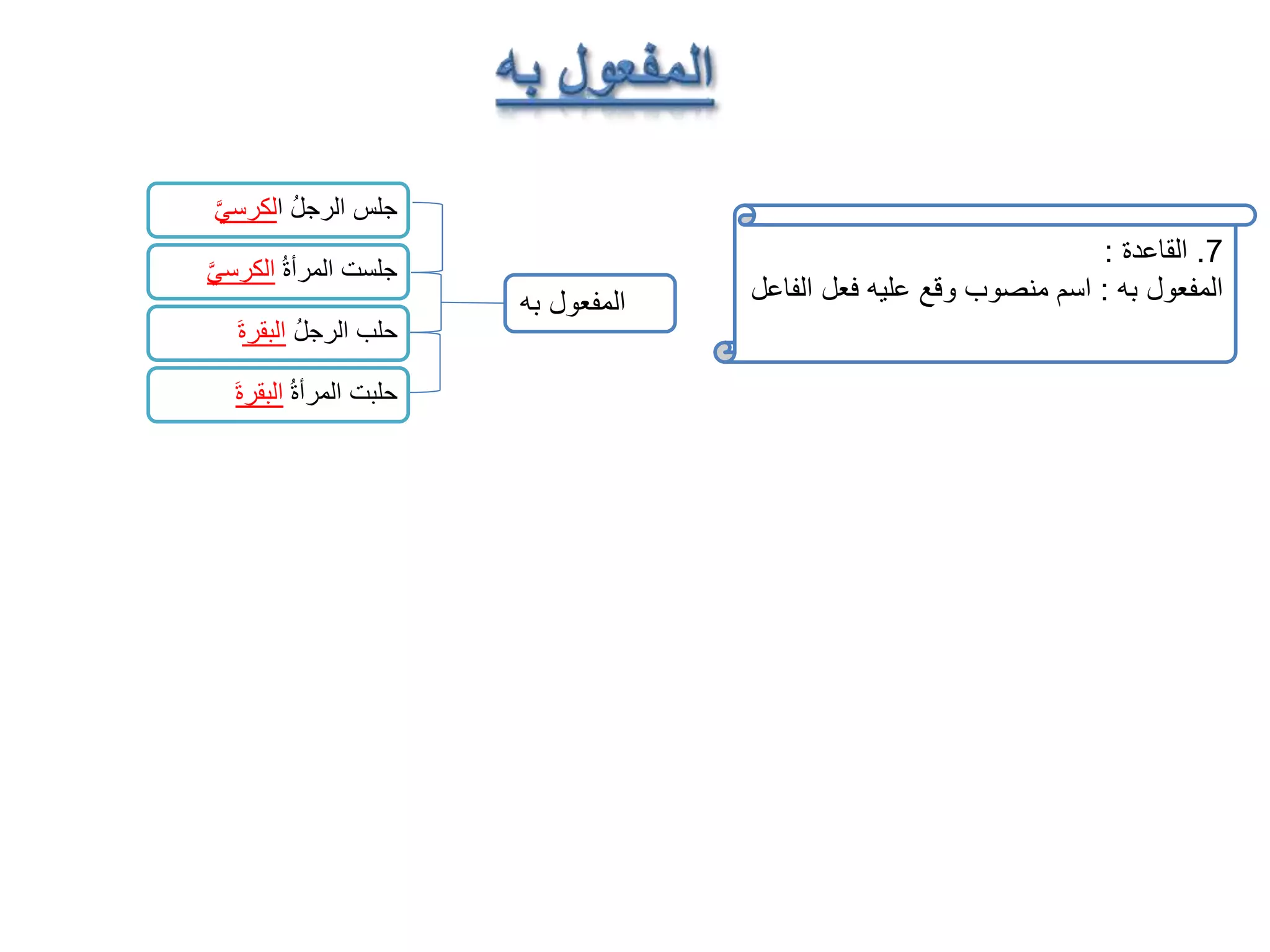 جلس الرجلُ الكرسيَّ 
جلست المرأة الكرسيَّ 
حلب الرجلُ البقرة حلبت المرأة البقرة المفعول به 
7. القاعدة : 
المفعول به : اسم منصوب وقع عليه فعل الفاعل 
 