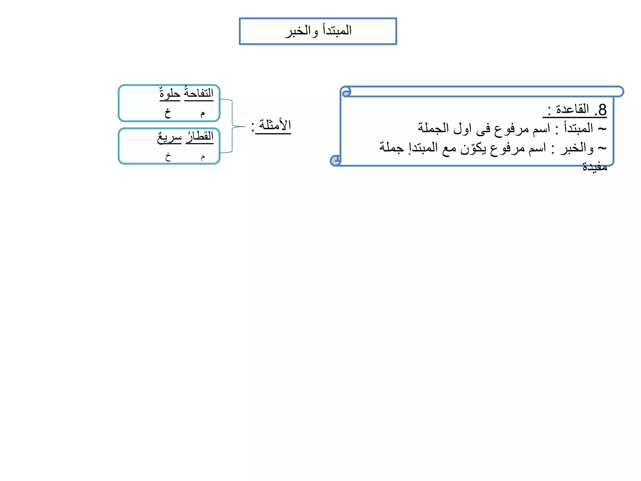 المبتدأ والخبر 
8. القاعدة : 
~ المبتدأ : اسم مرفوع فى اول الجملة 
~ والخبر : اسم مرفوع يك ون مع المبتدإ جملة 
مفيدة 
الأمثلة : 
التفاحة حلوة 
م خ 
القطارُ سري ع 
م خ 
 