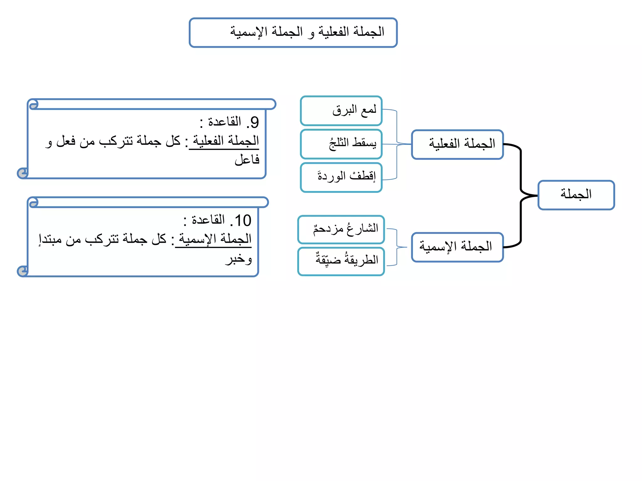 الجملة الفعلية و الجملة الإسمية 
الجملة الفعلية 
الجملة الإسمية 
لمع البرق 
يسقط الثلجُ 
إقطفْ الوردة الشارعُ مزدح م 
الطريقةُ ض ي قة 
الجملة 
9. القاعدة : 
الجملة الفعلية : كل جملة تتركب من فعل و 
فاعل 
10 . القاعدة : 
الجملة الإسمية : كل جملة تتركب من مبتدإ 
وخبر 
 