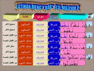 ‫الشرط‬ ‫باسم‬ ‫للمجزوم‬ ‫التمرين‬
‫شرط‬‫مجزوم‬‫السكون‬‫الرخر‬ ‫صحيح‬
‫الشرط‬ ‫جواب‬‫مجزوم‬
‫الشرط‬ ‫جواب‬‫مجزوم‬
‫السكون‬
‫النون‬ ‫حذف‬
‫النون‬ ‫حذف‬
‫الخر‬ ‫حذف‬
‫السكون‬
‫النون‬ ‫حذف‬
‫النون‬ ‫حذف‬
‫الرخر‬ ‫صحيح‬
‫الخمسة‬ ‫العفعال‬ ‫من‬
‫الخمسة‬ ‫العفعال‬ ‫من‬
‫الرخر‬ ‫معتل‬
‫الرخر‬ ‫صحيح‬
‫الخمسة‬ ‫العفعال‬ ‫من‬
‫الخمسة‬ ‫العفعال‬ ‫من‬
‫رقم‬‫مثـال‬‫فعــل‬‫إعراب‬‫علمة‬‫سبب‬
1ْ‫رأ‬َ ‫ق‬ْ ‫تـ‬َ ‫ن‬ْ ‫إ‬ِ‫م‬ْ ‫ه‬َ ‫ف‬ْ ‫تـ‬َ
‫م‬ْ ‫ه‬َ ‫ف‬ْ ‫تـ‬َ
2‫با‬َ ‫تو‬ُ ‫تـ‬َ ‫متى‬‫بل‬َ ‫قـ‬ْ ‫ت‬ُ‫ا‬َ
‫ل‬َ ‫ب‬َ ‫قـ‬ْ ‫ت‬ُ
3‫ع‬ُ ‫د‬ْ ‫ـ‬َ ‫ي‬ ‫ن‬ْ ‫م‬َ‫ز‬ْ ‫فـ‬ُ ‫ي‬َ
‫ز‬ْ ‫فـ‬ُ ‫ي‬َ
4‫نوا‬ُ ‫ك‬ُ ‫س‬ْ ‫ت‬َ ‫ت‬ٍ ‫ي‬ْ ‫ب‬َ ‫ي‬ّ ‫أ‬‫نوا‬ّ ‫ئ‬ِ ‫م‬َ ‫ط‬ْ ‫ت‬َ
‫نوا‬ّ ‫ئـ‬ِ ‫م‬َ ‫ط‬ْ ‫ت‬َ
‫مجزوم‬ ‫شرط‬
‫مجزوم‬ ‫شرط‬
‫مجزوم‬ ‫شرط‬
‫الشرط‬ ‫جواب‬‫مجزوم‬
‫الشرط‬ ‫جواب‬‫مجزوم‬
 