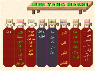 ‫المبني‬ ‫السم‬
‫ضمير‬‫شرط‬ ‫موصول‬‫استفهام‬ ‫إشارة‬‫عدد‬
11-1911-19
‫بعض‬
‫الظروف‬‫الظروف‬
‫اسم‬
‫عفعل‬‫عفعل‬
... ‫هو‬
... ‫هي‬
...‫أنت‬
... ‫أنا‬
... ‫إياه‬
...ُ...‫ت‬َِِ ‫ـ‬
‫نـا‬َِ‫ـ‬
‫هذا‬
‫هذه‬
‫ذلك‬
‫تلك‬
‫أولء‬
‫أولئك‬
‫ن‬َ  ‫ال‬
‫ث‬ُ ‫حي‬
ِ‫أمس‬
‫ذا‬َ ‫إ‬
ْ‫إذ‬ِ
‫ن‬َ  ‫ي‬ْ‫أ‬َ 
َ ‫م‬ّ ‫ـ‬َ ‫ث‬َ 
‫ر‬َ  ‫نها‬ ‫ل‬َ  ‫لي‬
‫إل‬12 ‫عوامل‬
‫الجزم‬
‫ما‬
‫من‬
‫كم‬
‫متى‬
‫أين‬
‫الذي‬
‫التي‬
‫الذين‬
‫لاليئي‬ّ‫ل‬‫ا‬
‫ت‬َ  ‫هيها‬
‫ـان‬ّ‫ا‬‫ت‬‫ش‬
‫ن‬َ  ‫سرعا‬َ 
‫ف‬ٍّ ‫أ‬ُ
‫ط‬ْ ‫ق‬
‫ن‬َ  ‫آمي‬
‫ك‬َ  ‫ي‬ْ‫عيل‬َ 
 