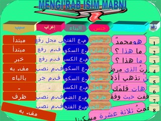 ‫المبني‬ ‫إعراب‬
‫مبتدأ‬ ‫هو‬‫د‬ٌ ‫محم‬
‫ما‬‫؟‬ ‫هذا‬
‫ت‬ُ ‫زر‬‫الذي‬‫مرض‬
‫ن‬ْ ‫بم‬‫أذهب‬ ‫تذهب‬
‫ت‬ِ ‫ها‬‫مك‬َ ‫قل‬
‫وقفت‬‫حيث‬‫ت‬َ ‫وقف‬
‫ت‬ُ ‫م‬‫ع‬‫ط‬‫أ‬
‫ة‬‫ر‬‫ش‬‫ع‬ ‫ة‬‫ث‬‫ل‬‫ث‬
‫س‬‫م‬
.‫الفتح‬ ‫ع‬ ‫م‬‫رفع‬ ‫محل‬ ‫في‬
‫رقم‬
1
2
3
4
5
6
7
8
.‫ضمير‬ ‫ا‬
‫خبر‬ .‫الكسر‬ ‫ع‬ ‫م‬.‫رفع‬ ‫م‬ ‫ف‬ .‫استفهام‬ ‫ا‬
.‫به‬ ‫مف‬ .‫السكون‬ ‫ع‬ ‫م‬.‫نصب‬ ‫م‬ ‫ف‬ .‫موصول‬ ‫ا‬
‫مثـال‬‫سبب‬ ‫البناء‬‫إعراب‬ ‫جنس‬
‫بالباء‬ .‫السكون‬ ‫ع‬ ‫م‬.‫جر‬ ‫م‬ ‫ف‬ .‫شرط‬ ‫ا‬
‫ظرف‬ .‫الضم‬ ‫ع‬ ‫م‬.‫نصب‬ ‫م‬ ‫ف‬ ‫ظرف‬
‫ـ‬ .‫الكسر‬ ‫ع‬ ‫م‬‫ـ‬ .‫فعل‬ ‫ا‬
‫ما‬‫هذا‬‫؟‬‫مبتدأ‬ .‫السكون‬ ‫ع‬ ‫م‬.‫رفع‬ ‫م‬ ‫ف‬ .‫إشارة‬ ‫ا‬
.‫الفتح‬ ‫ع‬ ‫م‬.‫نصب‬ ‫م‬ ‫ف‬ ‫العدد‬ ‫بعض‬
.‫ه‬‫ب‬ ‫ف‬‫م‬
 