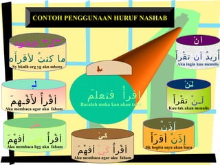 ‫د‬ُ ‫ري‬ِ ‫أ‬ُ‫أن‬‫أ‬َ ‫قر‬ْ ‫ت‬
Aku ingin kau menulis
‫ن‬ْ ‫لـ‬َ‫أ‬َ ‫قر‬ْ ‫ت‬
Kau tak akan menulis
‫ن‬ْ ‫ذ‬َ ‫إ‬ِ‫أ‬َ ‫ر‬َ ‫أق‬
Jik begitu saya akan baca
‫أ‬َُ ‫قر‬ْ ‫أ‬‫ي‬ْ ‫ك‬َ‫م‬َ ‫ه‬ْ ‫أف‬
Aku membaca agar aku faham
‫م‬َ ‫فـه‬ْ ‫ل‬َ ‫أ‬َُ ‫قر‬ْ ‫أ‬
Aku membaca agar aku faham
‫ن‬ْ  ‫أ‬َ
‫ن‬ْ  ‫نـ‬َ‫ىل‬َ
‫ن‬ْ ‫ذ‬َ ‫إ‬َ
‫نـ‬ِ‫ىل‬
‫ ي‬ْ  ‫كنـ‬َ
‫استخدام‬ ‫أمثلة‬
‫النصب‬ ‫حروف‬
‫أ‬َُ ‫قر‬ْ ‫أ‬‫حتى‬‫م‬َ ‫ه‬ْ ‫أف‬
Aku membaca hgg aku faham
‫حتى‬
ََ‫فتعلم‬ ‫أ‬ْ ‫اقر‬
Bacalah maka kau akan tahu
CONTOH PENGGUNAAN HURUF NASHAB
‫أه‬َ ‫لقر‬ ‫ت‬ُ ‫كن‬ ‫ما‬
Sy bknlh org yg akn mbcny
“ ”‫جحود‬ ‫ل‬
‫ب‬‫ب‬‫س‬‫ىل‬‫ا‬‫ء‬‫لا‬‫ف‬
 