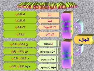 ‫نـ‬ُ‫نـت‬‫ك‬ْ  ‫أ‬َ ‫ىلم‬‫ب‬ْ 
‫اىلجلازم‬
‫يجـزم‬
‫فـعـل‬ِ
‫واحدا‬
‫يجزم‬
‫فعلين‬
‫المر‬ ‫لم‬
‫نـ‬ُ‫نـت‬‫ك‬ْ  ‫أ‬َ‫ىلملا‬‫ب‬ْ 
‫نـ‬ُ‫نـت‬‫ك‬ْ  ‫نـ‬ََ‫ت‬ ‫ل‬‫ب‬ْ 
‫نـ‬ُ‫نـت‬‫ك‬ْ  ‫نـ‬َ‫ي‬َ‫ىل‬ِ‫ب‬
‫ن‬ِْ  ‫إ‬)Jika(‫نـ‬ُ‫نـت‬‫ك‬ْ  ‫نـ‬ََ‫ت‬ ‫ن‬ْ  ‫إ‬ِ‫ب‬ْ ‫نـ‬ُ‫نـت‬‫ك‬ْ  ‫أ‬َ‫ب‬ْ 
‫نـ‬ُ‫نـت‬‫ك‬ْ  ‫نـ‬َ‫ي‬َ ‫من‬‫ب‬ْ ‫فَه‬ْ  ‫ي‬َ‫م‬ْ  َ
‫نـ‬ُ‫نـت‬‫ك‬ْ  ‫نـ‬َ‫ت‬َ ‫ملا‬‫ب‬ْ ‫نـ‬ُ‫نـت‬‫ك‬ْ  ‫أ‬َ‫ب‬ْ 
‫ملا‬َ ‫َه‬ْ  ‫م‬َ‫نـ‬ُ‫نـت‬‫ك‬ْ  ‫نـ‬َ‫ت‬َ‫ب‬ْ ‫نـ‬ُ‫نـت‬‫ك‬ْ  ‫أ‬َ‫ب‬ْ 
”‫اىلنلاهية‬ “ ‫ل‬
‫ملا‬َّ ‫ىلنـنـ‬َ
‫م‬ْ  ‫ىلنـنـ‬َ
‫ن‬ْ  ‫نـ‬‫م‬َ)Brg siapa(
‫ملا‬َ ‫َه‬ْ  ‫م‬َ)Apa saja(
‫نـلا‬َ‫م‬)Apa saja(
‫الجزم‬ ‫حروف‬ ‫استخدام‬ ‫أمثلة‬
 