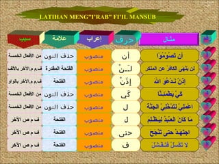 ‫للمنصوب‬ ‫التمرين‬
‫بالحروف‬
LATIHAN MENG”I’RAB” FI’IL MANSUB
‫وا‬ْ ‫م‬ُ‫ْو‬ ‫و‬ْ ‫ص‬ُ‫ْو‬ ‫ت‬َ ‫أن‬‫أن‬
‫مثـال‬‫حرف‬‫إعراب‬‫علمة‬‫سبب‬
‫منصوب‬‫النون‬ ‫حذف‬‫الخمسة‬ ‫العفعال‬ ‫من‬
‫ن‬ْ ‫ــ‬َ ‫ل‬‫منصوب‬‫المقدرة‬ ‫الفتحة‬‫باللف‬ ‫م.الرخر‬ ‫ف.م‬
‫ن‬ْ ‫ذ‬ََ ‫إ‬ِ‫منصوب‬‫الفتحة‬‫بالواو‬ ‫م.الرخر‬ ‫ف.م‬
‫كي‬َ‫منصوب‬‫النون‬ ‫حذف‬‫الخمسة‬ ‫العفعال‬ ‫من‬
‫ل‬‫منصوب‬‫النون‬ ‫حذف‬‫الخمسة‬ ‫العفعال‬ ‫من‬
‫ل‬‫منصوب‬‫الفتحة‬‫الرخر‬ ‫ص‬ ‫م‬ ‫ف‬
‫حتى‬‫منصوب‬‫الفتحة‬‫الرخر‬ ‫ص‬ ‫م‬ ‫ف‬
‫ف‬‫منصوب‬‫الفتحة‬‫الرخر‬ ‫ص‬ ‫م‬ ‫ف‬
‫رقم‬
1
2
3
4
5
6
7
8
‫ر‬ِ ‫المنك‬ ‫عن‬ ‫ر‬ُ‫ْو‬ ‫الكاعف‬ ‫هى‬َ ‫ن‬ْ‫ي‬َ ‫لن‬
‫هلل‬َ ‫ا‬ ‫و‬َ ‫ع‬ُ‫ْو‬ ‫د‬ْ ‫نـ‬َ ‫ن‬ْ ‫ذ‬َ‫إ‬
‫نا‬َّ‫ئـ‬ِ‫م‬َ ‫ط‬ْ ‫ي‬َ ‫، ي‬ْ ‫ك‬َ
‫ة‬َ ‫ن‬َّ‫ج‬َ ‫ال‬ ‫، ي‬ْ ‫ل‬ِ‫رخ‬ُ‫ْو‬ ‫د‬ْ ‫ت‬َ‫ل‬ِ‫، ي‬ْ ‫ل‬ِ‫م‬َ ‫ع‬ْ ‫ا‬
َ‫م‬َ ‫ل‬ِ‫ظـ‬ْْ ‫يـ‬َ‫ل‬ِ ‫د‬ُ‫ْو‬‫ـب‬َْ‫الع‬ ‫ن‬َ ‫كا‬َ ‫ما‬َ
‫ح‬َ ‫ج‬َ ‫ن‬ْ‫ت‬َ ‫حتى‬ ‫د‬ْ ‫هـ‬َ ‫ت‬َ‫اج‬
‫ل‬َ ‫ش‬َ ‫فـ‬ْ ‫تـ‬َ‫عف‬ ‫ل‬ْ ‫س‬َ ‫ك‬ْ ‫ت‬َ ‫ل‬
 