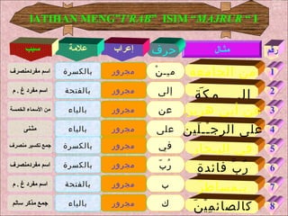 ‫التمرين‬
‫للمجرور‬
lATIHAN MENG”I’RAB” ISIM “MAJRUR “ I
‫ر‬ِ ‫بـحا‬ِ ‫ال‬ ‫في‬
‫ة‬ٍ ‫فائد‬ ‫ب‬ّ ‫ر‬ُ
‫ر‬َ ‫بـمساط‬
‫ن‬َ ‫ي‬ْ ‫م‬ِ ‫كالصائ‬
‫مثـال‬‫حرف‬‫إعراب‬‫علمة‬‫سبب‬
‫ة‬ِ ‫الجامع‬ ‫من‬‫ن‬ْ ‫ــ‬ِ ‫م‬‫مجرور‬‫بالكسرة‬‫مفردمنصرف‬ ‫اسم‬
َ‫مكة‬ ‫إلى‬
‫ة‬َ ‫هرير‬ ‫أبي‬ ‫عن‬
‫لين‬َ ‫ــ‬ْ ‫رج‬ِ ‫ال‬ ‫على‬
5
6
7
8
‫رقم‬
1
2
3
4
‫إلى‬‫مجرور‬‫بالفتحة‬‫م‬ . ‫غ‬ ‫مفرد‬ ‫اسم‬
‫عن‬‫مجرور‬‫بالياء‬‫الخمسة‬ ‫السماء‬ ‫من‬
‫على‬‫مجرور‬‫بالياء‬‫مثـنى‬
‫في‬‫مجرور‬‫بالكسرة‬‫منصرف‬ ‫تكسير‬ ‫جمع‬
‫ب‬ّ ‫ر‬ُ‫مجرور‬‫بالكسرة‬‫مفردمنصرف‬ ‫اسم‬
‫ب‬‫مجرور‬‫بالفتحة‬‫م‬ . ‫غ‬ ‫مفرد‬ ‫اسم‬
‫ك‬‫مجرور‬‫بالياء‬‫سالم‬ ‫مذكر‬ ‫جمع‬
 