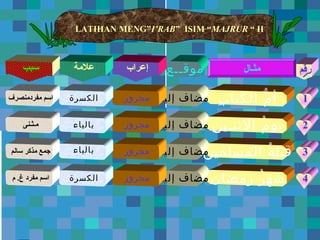 ‫بالاضافة‬ ‫للمجرور‬ ‫التمرين‬
LATIHAN MENG”I’RAB” ISIM “MAJRUR “ II
‫ب‬ِ ‫الكتا‬ ‫م‬ّ ‫أ‬‫إليه‬ ‫مضاف‬‫مجرور‬‫الكسرة‬‫مفردمنصرف‬ ‫اسم‬
‫ن‬ِ ‫الثنـي‬ ‫م‬ُ ‫يو‬
‫ن‬َ ‫المسلمي‬ ‫ة‬ُ ‫قبل‬
‫ن‬َ ‫رمضا‬ ‫ر‬ُ ‫شه‬
‫إليه‬ ‫مضاف‬‫مجرور‬‫بالياء‬‫مـثـنى‬
‫إليه‬ ‫مضاف‬‫مجرور‬‫بالياء‬‫سالم‬ ‫مذكر‬ ‫جمع‬
‫إليه‬ ‫مضاف‬‫مجرور‬‫الكسرة‬‫م‬ .‫غ‬ ‫مفرد‬ ‫اسم‬
1
2
3
4
‫رقم‬‫مثـال‬‫موقــع‬‫إعراب‬‫علمة‬‫سبب‬
 