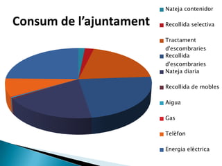 Nateja contenidor

Consum de l’ajuntament   Recollida selectiva

                         Tractament
                         d'escombraries
                         Recollida
                         d'escombraries
                         Nateja diaria

                         Recollida de mobles

                         Aigua

                         Gas

                         Telèfon

                         Energia elèctrica
 