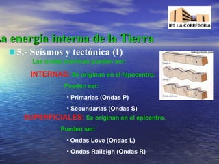 La energía interna de la Tierra
5.- Seísmos y tectónica (I)
Las ondas sísmicas pueden ser:

INTERNAS: Se originan en el hipocentro.
Pueden ser:
• Primarias (Ondas P)
• Secundarias (Ondas S)

SUPERFICIALES: Se originan en el epicentro.
Pueden ser:
• Ondas Love (Ondas L)

• Ondas Raileigh (Ondas R)

 