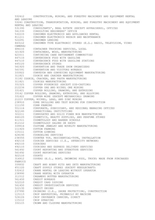 532412      CONSTRUCTION, MINING, AND FORESTRY MACHINERY AND EQUIPMENT RENTAL
AND LEASING
53241 CONSTRUCTION, TRANSPORTATION, MINING, AND FORESTRY MACHINERY AND EQUIPMENT
RENTAL AND LEASING
531390      CONSULTANTS', REAL ESTATE (EXCEPT APPRAISERS), OFFICES
541330      CONSULTING ENGINEERS' OFFICE
532210      CONSUMER ELECTRONICS AND APPLIANCES RENTAL
811211      CONSUMER ELECTRONICS REPAIR AND MAINTENANCE
522291      CONSUMER LENDING
443112      CONSUMER TYPE ELECTRONIC STORES (E.G.; RADIO, TELEVISION, VIDEO
CAMERA)
484110      CONTAINER TRUCKING SERVICES, LOCAL
321920      CONTAINERS, WOOD, MANUFACTURING
623311      CONTINUING CARE RETIREMENT COMMUNITIES
447110      CONVENIENCE FOOD WITH GASOLINE
447110      CONVENIENCE FOOD WITH GASOLINE STATIONS
445120      CONVENIENCE STORES
561920      CONVENTION AND TRADE SHOW ORGANIZERS
561591      CONVENTION AND VISITORS BUREAUS
333922      CONVEYOR AND CONVEYING EQUIPMENT MANUFACTURING
311821      COOKIE AND CRACKER MANUFACTURING
31182 COOKIE, CRACKER, AND PASTA MANUFACTURING
311821      COOKIES MANUFACTURING
331525      COPPER FOUNDRIES (EXCEPT DIE-CASTING)
212234      COPPER ORE AND NICKEL ORE MINING
331421      COPPER ROLLING, DRAWING, AND EXTRUDING
33142 COPPER ROLLING, DRAWING, EXTRUDING, AND ALLOYING
331422      COPPER WIRE (EXCEPT MECHANICAL) DRAWING
21223 COPPER, NICKEL, LEAD, AND ZINC MINING
238910      CORE DRILLING AND TEST BORING FOR CONSTRUCTION
111150      CORN FARMING
551114      CORPORATE, SUBSIDIARY, AND REGIONAL MANAGING OFFICES
922140      CORRECTIONAL INSTITUTIONS
322211      CORRUGATED AND SOLID FIBER BOX MANUFACTURING
446120      COSMETICS, BEAUTY SUPPLIES, AND PERFUME STORES
611511      COSMETOLOGY AND BARBER SCHOOLS
812112      COSMETOLOGY SALONS OR SHOPS
339914      COSTUME JEWELRY AND NOVELTY MANUFACTURING
111920      COTTON FARMING
115111      COTTON GINNING
624190      COUNSELING SERVICES
238350      COUNTER TOP, RESIDENTIAL-TYPE, INSTALLATION
492110      COURIER SERVICES (I.E., INTERCITY NETWORK)
492110      COURIERS
492110      COURIERS AND EXPRESS DELIVERY SERVICES
561492      COURT REPORTING AND STENOTYPE SERVICES
561492      COURT REPORTING SERVICES
922110      COURTS
314912      COVERS (E.G., BOAT, SWIMMING POOL, TRUCK) MADE FROM PURCHASED
FABRICS
339932      CRAFT AND HOBBY KITS AND SETS MANUFACTURING
451120      CRAFT SUPPLY STORES (EXCEPT NEEDLECRAFT)
532412      CRANE RENTAL OR LEASING WITHOUT OPERATOR
238990      CRANE RENTAL WITH OPERATOR
311512      CREAMERY BUTTER MANUFACTURING
561450      CREDIT BUREAUS
522210      CREDIT CARD ISSUING
561450      CREDIT INVESTIGATION SERVICES
522130      CREDIT UNIONS
237990      CRIBBING (I.E., SHORE PROTECTION), CONSTRUCTION
115113      CROP HARVESTING, PRIMARILY BY MACHINE
524126      CROP INSURANCE CARRIER, DIRECT
115112      CROP SPRAYING
332115      CROWN AND CLOSURE MANUFACTURING
 