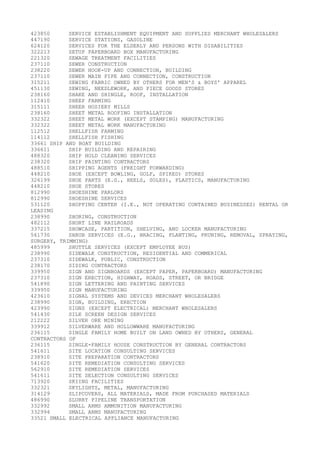 423850      SERVICE ESTABLISHMENT EQUIPMENT AND SUPPLIES MERCHANT WHOLESALERS
447190      SERVICE STATIONS, GASOLINE
624120      SERVICES FOR THE ELDERLY AND PERSONS WITH DISABILITIES
322213      SETUP PAPERBOARD BOX MANUFACTURING
221320      SEWAGE TREATMENT FACILITIES
237110      SEWER CONSTRUCTION
238220      SEWER HOOK-UP AND CONNECTION, BUILDING
237110      SEWER MAIN PIPE AND CONNECTION, CONSTRUCTION
315211      SEWING FABRIC OWNED BY OTHERS FOR MEN'S & BOYS' APPAREL
451130      SEWING, NEEDLEWORK, AND PIECE GOODS STORES
238160      SHAKE AND SHINGLE, ROOF, INSTALLATION
112410      SHEEP FARMING
315111      SHEER HOSIERY MILLS
238160      SHEET METAL ROOFING INSTALLATION
332322      SHEET METAL WORK (EXCEPT STAMPING) MANUFACTURING
332322      SHEET METAL WORK MANUFACTURING
112512      SHELLFISH FARMING
114112      SHELLFISH FISHING
33661 SHIP AND BOAT BUILDING
336611      SHIP BUILDING AND REPAIRING
488320      SHIP HOLD CLEANING SERVICES
238320      SHIP PAINTING CONTRACTORS
488510      SHIPPING AGENTS (FREIGHT FORWARDING)
448210      SHOE (EXCEPT BOWLING, GOLF, SPIKED) STORES
326199      SHOE PARTS (E.G., HEELS, SOLES), PLASTICS, MANUFACTURING
448210      SHOE STORES
812990      SHOESHINE PARLORS
812990      SHOESHINE SERVICES
531120      SHOPPING CENTER (I.E., NOT OPERATING CONTAINED BUSINESSES) RENTAL OR
LEASING
238990      SHORING, CONSTRUCTION
482112      SHORT LINE RAILROADS
337215      SHOWCASE, PARTITION, SHELVING, AND LOCKER MANUFACTURING
561730      SHRUB SERVICES (E.G., BRACING, PLANTING, PRUNING, REMOVAL, SPRAYING,
SURGERY, TRIMMING)
485999      SHUTTLE SERVICES (EXCEPT EMPLOYEE BUS)
238990      SIDEWALK CONSTRUCTION, RESIDENTIAL AND COMMERICAL
237310      SIDEWALK, PUBLIC, CONSTRUCTION
238170      SIDING CONTRACTORS
339950      SIGN AND SIGNBOARDS (EXCEPT PAPER, PAPERBOARD) MANUFACTURING
237310      SIGN ERECTION, HIGHWAY, ROADS, STREET, OR BRIDGE
541890      SIGN LETTERING AND PAINTING SERVICES
339950      SIGN MANUFACTURING
423610      SIGNAL SYSTEMS AND DEVICES MERCHANT WHOLESALERS
238990      SIGN, BUILDING, ERECTION
423990      SIGNS (EXCEPT ELECTRICAL) MERCHANT WHOLESALERS
541430      SILK SCREEN DESIGN SERVICES
212222      SILVER ORE MINING
339912      SILVERWARE AND HOLLOWWARE MANUFACTURING
236115      SINGLE FAMILY HOME BUILT ON LAND OWNED BY OTHERS, GENERAL
CONTRACTORS OF
236115      SINGLE-FAMILY HOUSE CONSTRUCTION BY GENERAL CONTRACTORS
541611      SITE LOCATION CONSULTING SERVICES
238910      SITE PREPARATION CONTRACTORS
541620      SITE REMEDIATION CONSULTING SERVICES
562910      SITE REMEDIATION SERVICES
541611      SITE SELECTION CONSULTING SERVICES
713920      SKIING FACILITIES
332321      SKYLIGHTS, METAL, MANUFACTURING
314129      SLIPCOVERS, ALL MATERIALS, MADE FROM PURCHASED MATERIALS
486990      SLURRY PIPELINE TRANSPORTATION
332992      SMALL ARMS AMMUNITION MANUFACTURING
332994      SMALL ARMS MANUFACTURING
33521 SMALL ELECTRICAL APPLIANCE MANUFACTURING
 