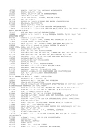 Naics codes