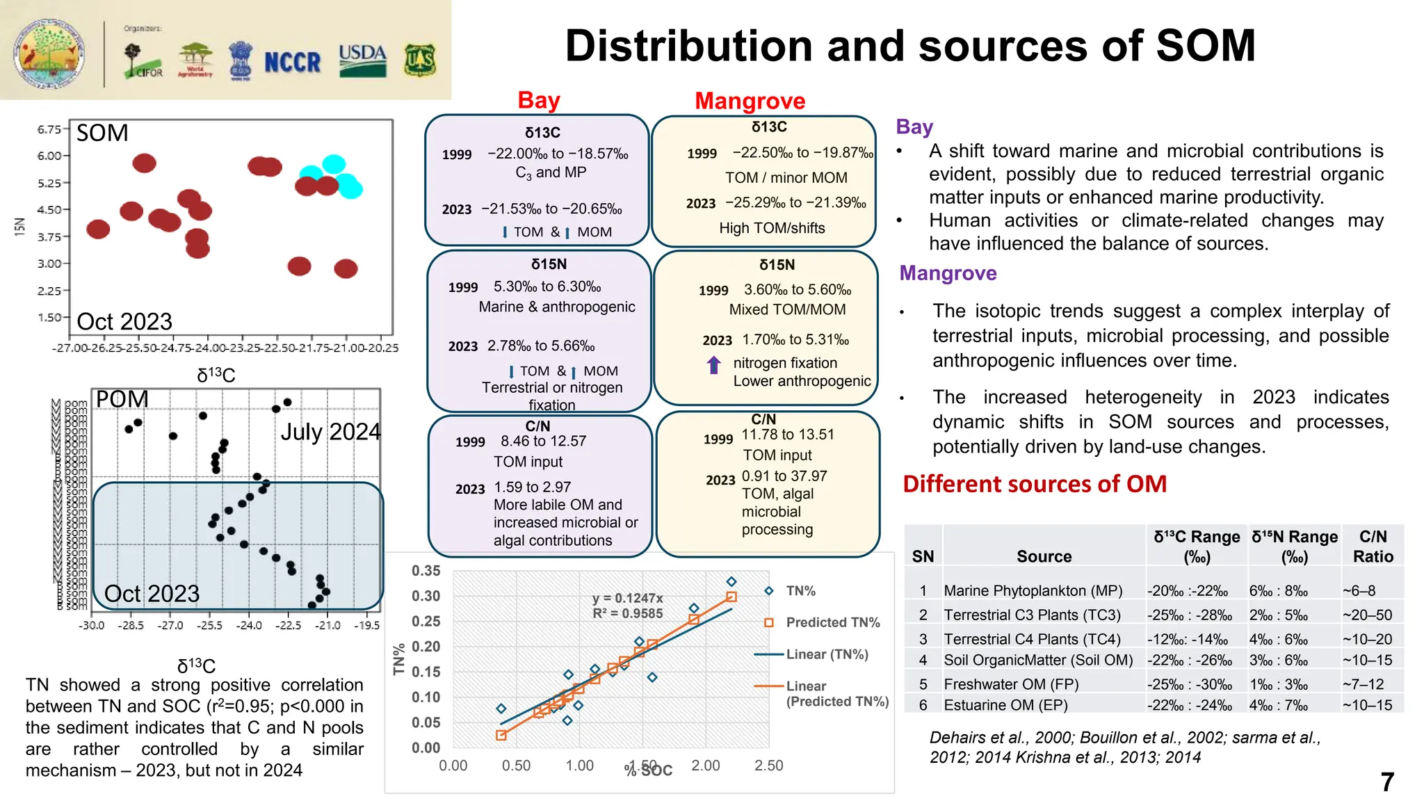 Stable Isotopes of Carbon and Nitrogen in Surface Sediments of Mangrove ...