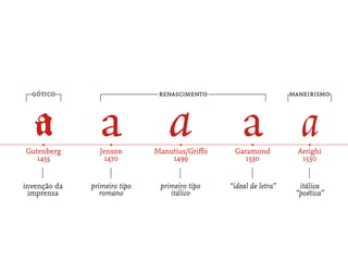 gótico                       renascimento                       maneirismo




     •             •                •                •                 •
Gutenberg       Jenson        Manutius/Griﬀo    Garamond            Arrighi
   1455          1470             1499             1530              1530


invenção da   primeiro tipo    primeiro tipo   “ideal de letra”     itálica
 imprensa        romano           itálico                          “poética”
 