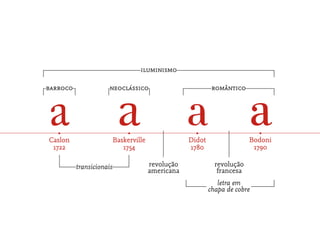 iluminismo

barroco               neoclássico                            romântico




   •                           •                      •                      •
Caslon                    Baskerville               Didot                 Bodoni
 1722                        1754                   1780                   1790

          transicionais                 revolução             revolução
                                        americana              francesa
                                                               letra em
                                                            chapa de cobre
 