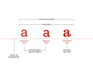 industrialização

                                            realismo




                 •                             •             •
             Grotescas                      Egípcias    Clarendon
               1816                          1820          1845


                          letra pintada e               primeiro
                         tipo de madeira                tipo bold
 início da
propaganda
 