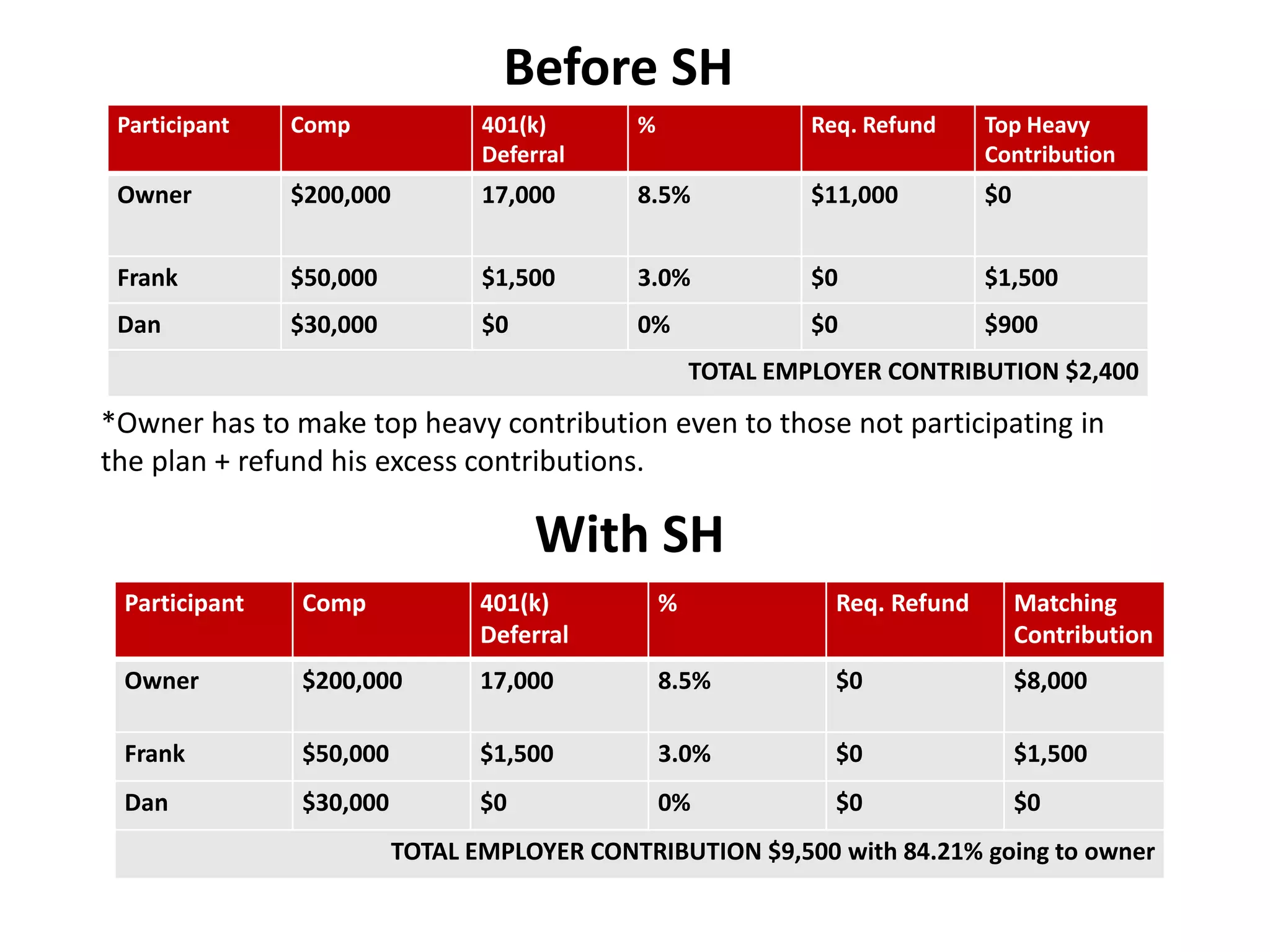 Before SH
Participant Comp 401(k)
Deferral
% Req. Refund Top Heavy
Contribution
Owner $200,000 17,000 8.5% $11,000 $0
Frank $50,000 $1,500 3.0% $0 $1,500
Dan $30,000 $0 0% $0 $900
TOTAL EMPLOYER CONTRIBUTION $2,400
Participant Comp 401(k)
Deferral
% Req. Refund Matching
Contribution
Owner $200,000 17,000 8.5% $0 $8,000
Frank $50,000 $1,500 3.0% $0 $1,500
Dan $30,000 $0 0% $0 $0
TOTAL EMPLOYER CONTRIBUTION $9,500 with 84.21% going to owner
With SH
*Owner has to make top heavy contribution even to those not participating in
the plan + refund his excess contributions.
 