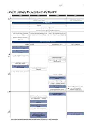 NAIIC                                           13



Timeline following the earthquake and tsunami
                        Unit 1                                       Unit 2                                      Unit 3                                Unit 4

3.11 •
 ▶




                                                           Operated at rated output                                                         Under periodical inspection

                                                                                   14:46 Earthquake

                                                                     SCRAM

                                                                              Loss of external AC electricity

                                                                  Automatic activation of emergency diesel generators

           Start of core cooling by isolation        Start of core cooling by Reactor Core       Start of core cooling by Reactor Core
                     condenser (IC)                    Isolation Cooling System (RCIC)             Isolation Cooling System (RCIC)

          Repetition of opening and closing
                     of IC valve

                                                                           15:37 Tsunami (peak of waves)

                                       Loss of all electricity                                           Station blackout (SBO)                 Loss of all electricity

          approx. 18:10 Start of reactor core
                 exposure (analysis)

          approx. 18:50 Start of reactor core
                       damage

3.12 •
          5:46 Start of freshwater injection
 ▶




                                                                                                        11:36 Shutdown of RCIC

                                                                                                  12:35 Start of high-pressure coolant
                                                                                                            injection (HPCI)
                approx. 14:30 Venting

             15:36 Hydogen explosion at
                   reactor building
                                                        Interference with the recovery
                                                                  operation
          19:04 Start of seawater injection

3.13 •
 ▶




                                                                                                        2:42 Shutdown of HPCI

                                                                                                    approx. 9:10 Start of reactor core
                                                                                                                exposure

                                                                                                          approx. 9:20 Venting

                                                                                                   9:25 Start of freshwater injection

                                                                                                   approx. 10:40 Start of reactor core
                                                                                                                damage                   Backward flow of hydrogen from
                                                                                                                                             Unit 3 via Standby Gas
                                                                                                    13:12 Start of seawater injection       Treatment System (SGTS)

3.14 •
 ▶




                                                                                                        11:01 Hydrogen explosion
                                                                                                            at reactor building
                                                    Interference with recovery operation

                                                      13:25 Diagnosis of RCIC shutdown

                                                      approx. 17:00 Start of reactor core
                                                                   exposure


                                                      approx. 19:20 Start of reactor core
                                                                   damage

                                                       19:54 Start of seawater injection

3.15 •
 ▶




                                                           approx. 6:00 Damage to                                                        approx. 6:00 Hydrogen explosion
                                                         Suppression Chamber (S/C)                                                               at reactor building
                                                        Mass discharge of radioactive
                                                                   material


     *Start of reactor core exposure and start of reactor core damage times are both from TEPCO's MAAP analysis results.
 