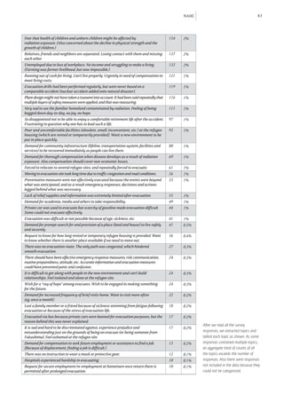 NAIIC                                      61



Fear that health of children and unborn children might be affected by                        154   2%
radiation exposure. (Also concerned about the decline in physical strength and the
growth of children.)
Relatives, friends and neighbors are separated. Losing contact with them and missing         137   2%
each other.
Unemployed due to loss of workplace. No income and struggling to make a living.              132   2%
(Farming was former livelihood, but now impossible.)
Running out of cash for living. Can't live properly. Urgently in need of compensation to     121   1%
meet living costs.
Evacuation drills had been performed regularly, but were never based on a                    119   1%
comparable accident (nuclear accident added onto natural disaster).
Plant design might not have taken a tsunami into account. It had been said repeatedly that   116   1%
multiple layers of safety measures were applied, and that was reassuring.
Very sad to see the familiar homeland contaminated by radiation. Feeling of being            111   1%
bogged down day-to-day, no joy, no hope.
So disappointed not to be able to enjoy a comfortable retirement life after the accident.    97    1%
Frustrating to question why one has to lead such a life.
Poor and uncomfortable facilities (obsolete, small, inconvenient, etc.) at the refugee       92    1%
housing (which are rented or temporarily provided). Want a new environment to be
put in place quickly.
Demand for community infrastructure (lifeline, transportation system, facilities and         80    1%
services) to be recovered immediately so people can live there.
Demand for thorough compensation when disease develops as a result of radiation              69    1%
exposure. Also compensation should cover non-economic losses.
Forced to relocate to several refugee sites, and repeatedly forced to evacuate.              61    1%
Moving to evacuation site took long time due to traffic congestion and road conditions.      56    1%
Preventative measures were not effectively executed because the events were beyond           55    1%
what was anticipated, and as a result emergency responses, decisions and actions
lagged behind what was necessary.
Lack of relief supplies and information was extremely limited after evacuation.              55    1%
Demand for academia, media and others to take responsibility.                                49    1%
Private car was used to evacuate but scarcity of gasoline made evacuation difficult.         44    1%
Some could not evacuate effectively.
Evacuation was difficult or not possible because of age, sickness, etc.                      41    1%
Demand for prompt search for and provision of a place (land and house) to live safely        41    0.5%
and securely.
Request to know for how long rented or temporary refugee housing is provided. Want           36    0.4%
to know whether there is another place available if we need to move out.
There was no evacuation route. The only path was congested, which hindered                   27    0.3%
smooth evacuation.
There should have been effective emergency response measures, risk communication,            24    0.3%
routine preparedness, attitude, etc. Accurate information and evacuation measures
could have prevented panic and confusion.
It is difficult to get along with people in the new environment and can't build              24    0.3%
relationships. Feel isolated and alone at the refugee site.
Wish for a “ray of hope” among evacuees. Wish to be engaged in making something              24    0.3%
for the future.
Demand for increased frequency of brief visits home. Want to visit more often                22    0.2%
(eg, once a month)
Lost a family member or a friend because of sickness stemming from fatigue following         18    0.2%
evacuation or because of the stress of evacuation life.
Evacuated via bus because private cars were banned for evacuation purposes, but the          17    0.2%
reason behind this was never explained.
                                                                                                           After we read all the survey
It is sad and hard to be discriminated against, experience prejudice and                     17    0.2%
misunderstanding just on the grounds of being an evacuee (or being someone from                            responses, we extracted topics and
Fukushima). Feel ashamed at the refugee site.                                                              tallied each topic as shown. As some
Demand for compensation to seek future employment or assistance to find a job.               13    0.2%    responses contained multiple topics,
(Because of displacement, finding a job is difficult.)                                                     an aggregate total of counts of all
There was no instruction to wear a mask or protective gear.                                  12    0.1%    the topics exceeds the number of
Hospitals experienced hardship in evacuating.                                                10    0.1%    responses. Also there were responses
Request for secure employment/re-employment at hometown once return there is                 10    0.1%    not included in the data because they
permitted after prolonged evacuation.                                                                      could not be categorized.
 