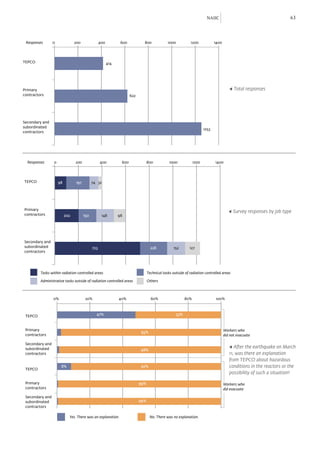 NAIIC                                         63



 Responses       0              200               400          600           800              1000          1200             1400




TEPCO                                                   414




Primary                                                                                                                                ◀ Total responses
contractors                                                          622




Secondary and
subordinated
                                                                                                                      1253
contractors




  Responses      0              200               400          600               800           1000            1200          1400




TEPCO                98         197         74 32




Primary
                                                                                                                                       ◀ Survey responses by job type
contractors               202         150          148        98




Secondary and
subordinated                                723                                    228            152       127
contractors




         Tasks within radiation controlled areas                                 Technical tasks outside of radiation controlled areas

         Administrative tasks outside of radiation controlled areas              Others



                 0%                    20%                    40%                  60%                   80%                 100%



 TEPCO                                        47%                                                  53%



 Primary                                                                                                                            Workers who
                                                                           95%
 contractors                                                                                                                        did not evacuate

 Secondary and
 subordinated                                                                                                                          ◀ After the earthquake on March
                                                                           98%
 contractors                                                                                                                           11, was there an explanation
                                                                                                                                       from TEPCO about hazardous
                      8%                                                   92%                                                         conditions in the reactors or the
 TEPCO
                                                                                                                                       possibility of such a situation?

 Primary                                                                   99%                                                      Workers who
 contractors                                                                                                                        did evacuate

 Secondary and
 subordinated                                                              99%
 contractors

                            Yes. There was an explanation.                        No. There was no explanation.
 