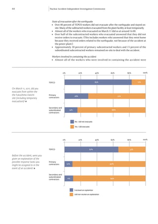 64                               Nuclear Accident Independent Investigation Commission




                                   State of evacuation after the earthquake
                                   l  Over 80 percent of TEPCO workers did not evacuate after the earthquake and stayed on-
                                      site. Many of the subtracted workers evacuated from the plant facility at least temporarily.
                                   l  Almost all of the workers who evacuated on March 11 did so at around 16:00.
                                   l  Over half of the subcontracted workers who evacuated answered that they did not
                                      receive orders to evacuate. (This includes workers who answered that they went home
                                      because they received orders related to the earthquake, not because of the accident at
                                      the power plant.)
                                   l  Approximately 30 percent of primary subcontracted workers and 15 percent of the
                                      subordinated subcontracted workers remained on-site to deal with the accident.

                                   Workers involved in containing the accident
                                   l Almost all of the workers who were involved in containing the accident were



                                                0%                 20%                  40%     60%            80%             100%




                                TEPCO                                                   83%                              17%


On March 11, 2011, did you
evacuate from within the
the Fukushima Daiichi           Primary
                                                             28%                                       72%
site (including temporary       contractors

evacuation)? ▶

                                Secondary and
                                subordinated           14%                                       86%
                                contractors



                                                             No. I did not evacuate.

                                                             Yes. I did evacuate.




                                                0%                 20%                  40%     60%            80%             100%




                                TEPCO                                           67%                              33%


Before the accident, were you
given an explanation of the
possible response tasks you     Primary
                                contractors          10%                                        90%
might be assigned to in the
event of an accident? ▶

                                Secondary and
                                subordinated
                                contractors          11%                                        89%




                                                             I recieved an explantion

                                                             I did not receive an explanation
 
