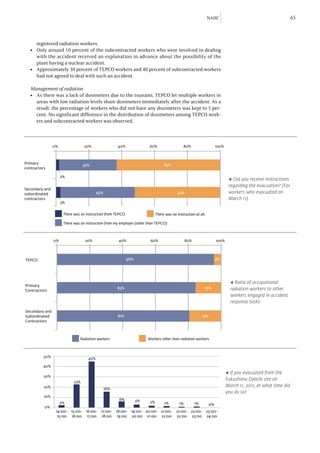 NAIIC                                          65



         registered radiation workers.
   l   	 Only around 10 percent of the subcontracted workers who were involved in dealing
         with the accident received an explanation in advance about the possibility of the
         plant having a nuclear accident.
   l   	 Approximately 30 percent of TEPCO workers and 40 percent of subcontracted workers
         had not agreed to deal with such an accident.

   Management of radiation
   	 As there was a lack of dosimeters due to the tsunami, TEPCO let multiple workers in
   l


     areas with low radiation levels share dosimeters immediately after the accident. As a
     result, the percentage of workers who did not have any dosimeters was kept to 5 per-
     cent. No significant difference in the distribution of dosimeters among TEPCO work-
     ers and subcontracted workers was observed.



                  0%                20%                 40%                60%                    80%                   100%



Primary                             35%                                              63%
contractors

                       2%
                                                                                                                                ◀ Did you receive instructions
                                                                                                                                regarding the evacuation? (For
Secondary and
subordinated                                45%                                               52%                               workers who evacuated on
contractors                                                                                                                     March 11)
                       3%


                        There was an instruction from TEPCO.                    There was no instruction at all.

                        There was an instruction from my employer (other than TEPCO)



                  0%                 20%                 40%               60%                      80%                 100%




TEPCO                                                          96%                                                      4%




                                                                                                                                 ◀ Ratio of occupational
Primary
                                                        85%                                                     15%              radiation workers to other
Contractors
                                                                                                                                 workers engaged in accident
                                                                                                                                 response tasks
Secondary and
Subordinated                                            81%                                                    19%
Contractors



                                 Radiation workers                        Workers other than radiation workers



            50%                       45%

           40%
                                                                                                                               ◀ If you evacuated from the
            30%
                                                                                                                               Fukushima Daiichi site on
                              23%
            20%                                                                                                                March 11, 2011, at what time did
                                                  16%
                                                                                                                               you do so?
            10%
                                                         6%          3%
                       2%                                                  2%        1%        1%         1%       0%
            0%
                   14:00- 15:00- 16:00- 17:00-          18:00- 19:00- 20:00- 21:00-          21:00- 22:00- 23:00-
                    15:00 16:00 17:00 18:00              19:00 20:00 21:00 22:00             22:00 23:00 24:00
 